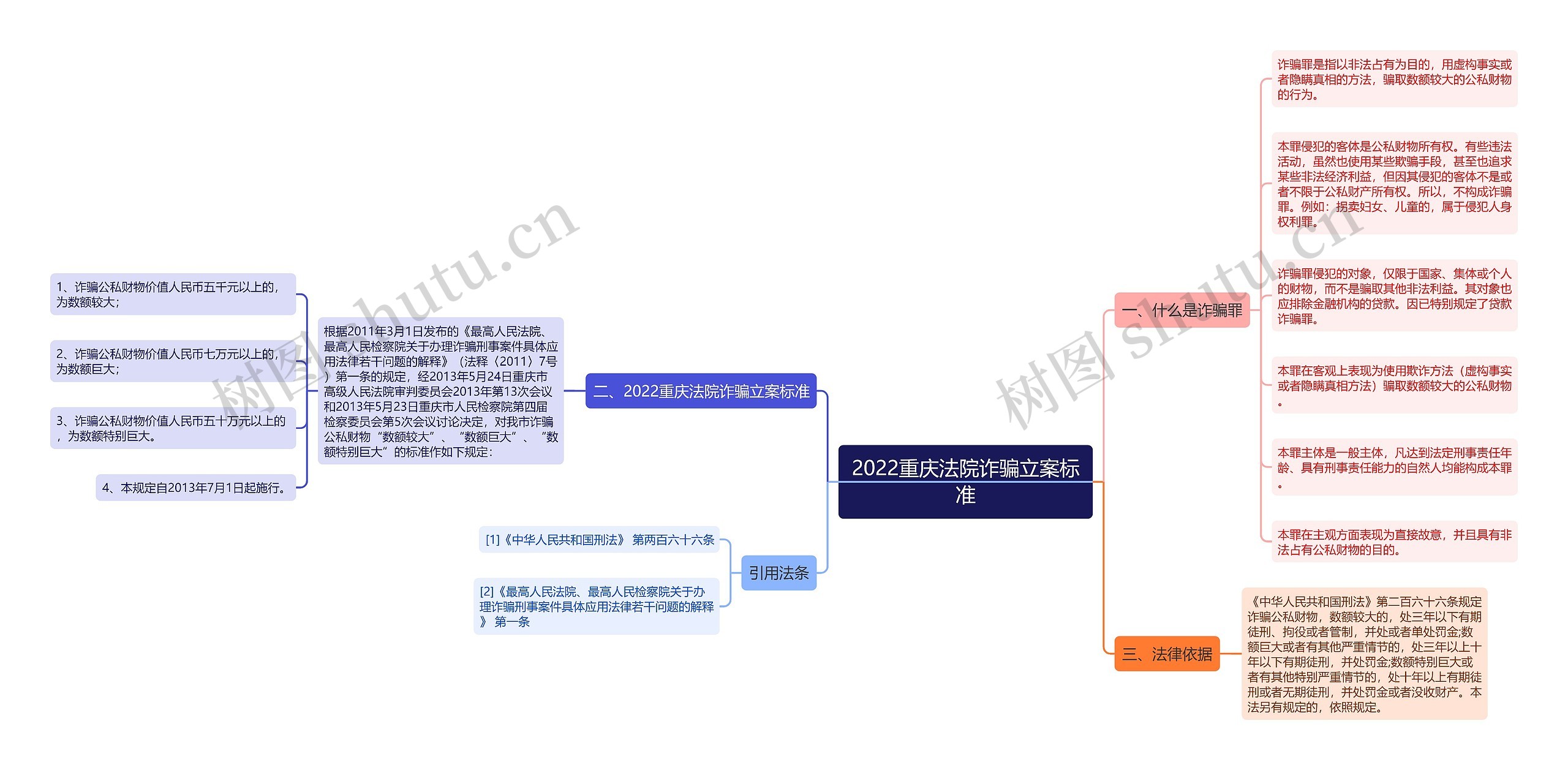 2022重庆法院诈骗立案标准思维导图