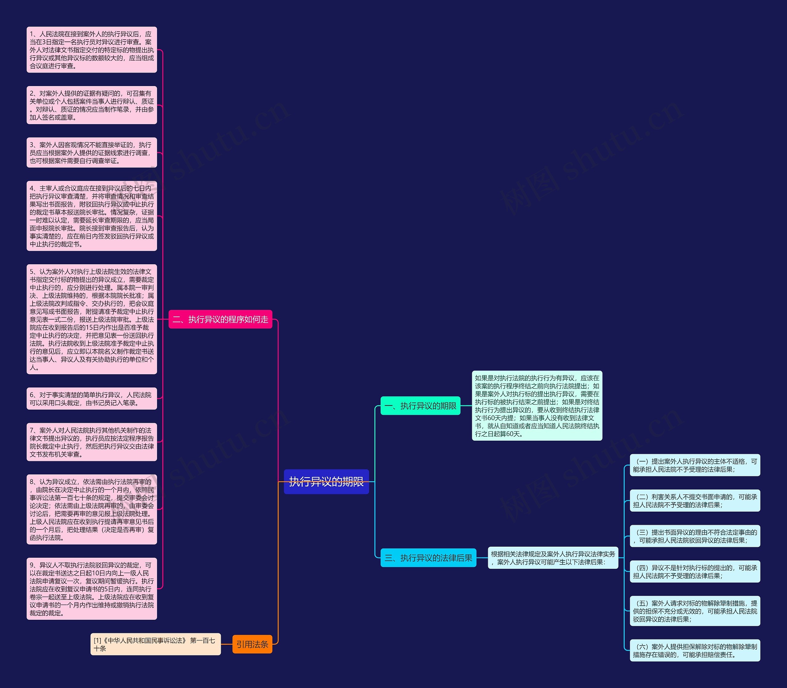 执行异议的期限思维导图