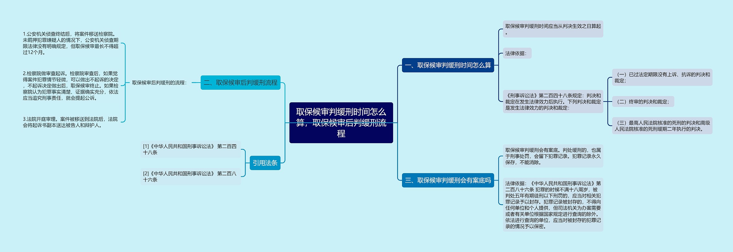 取保候审判缓刑时间怎么算，取保候审后判缓刑流程