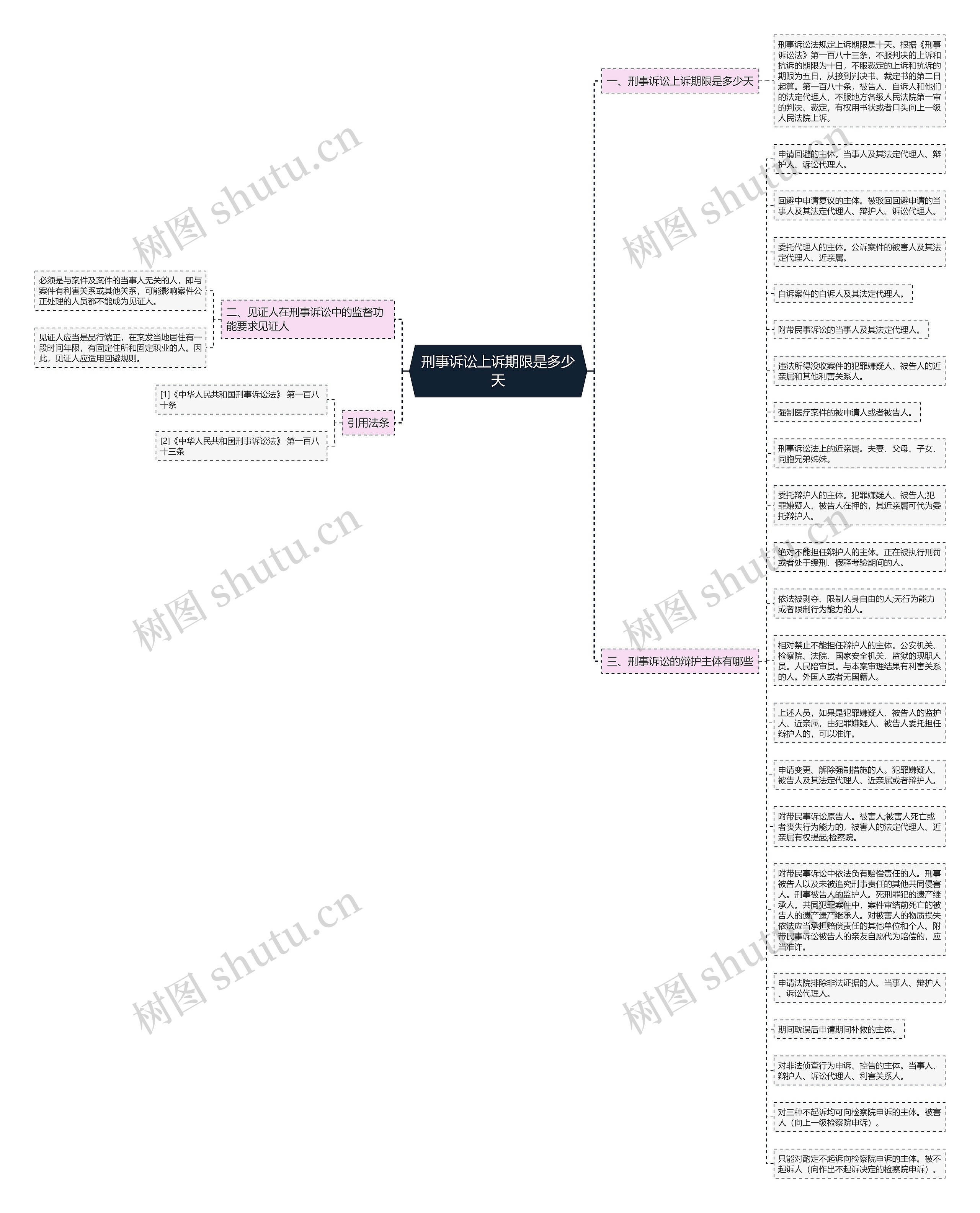 刑事诉讼上诉期限是多少天思维导图