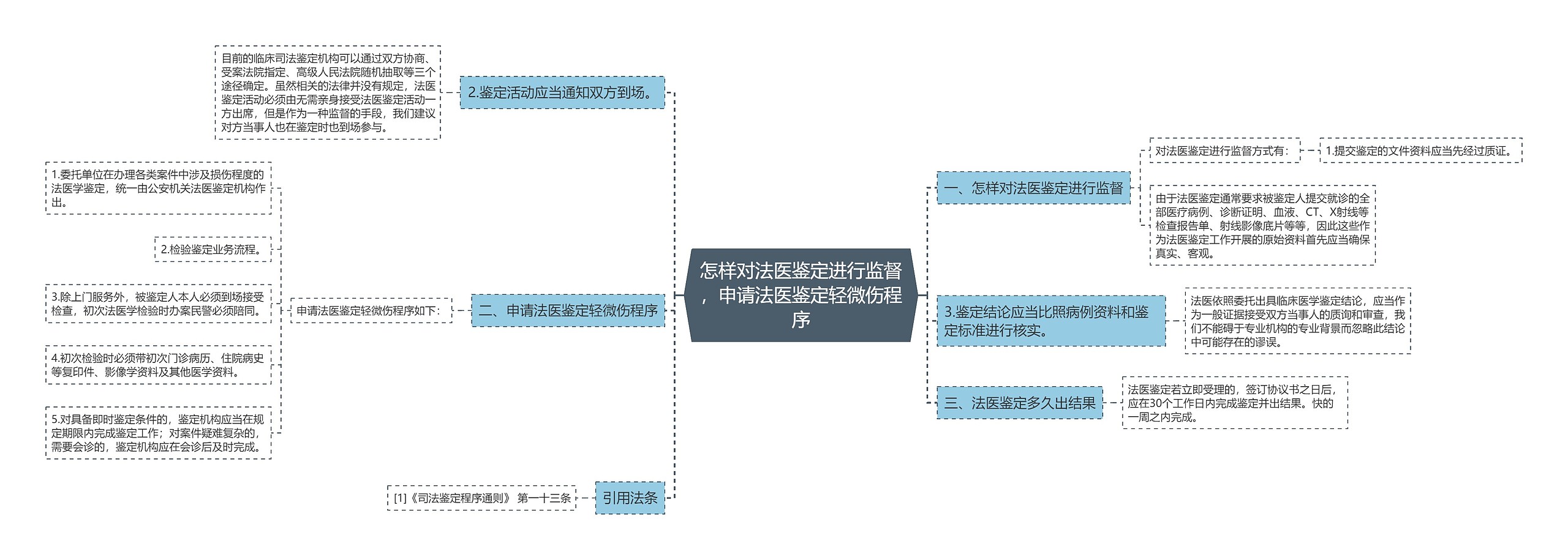 怎样对法医鉴定进行监督，申请法医鉴定轻微伤程序思维导图