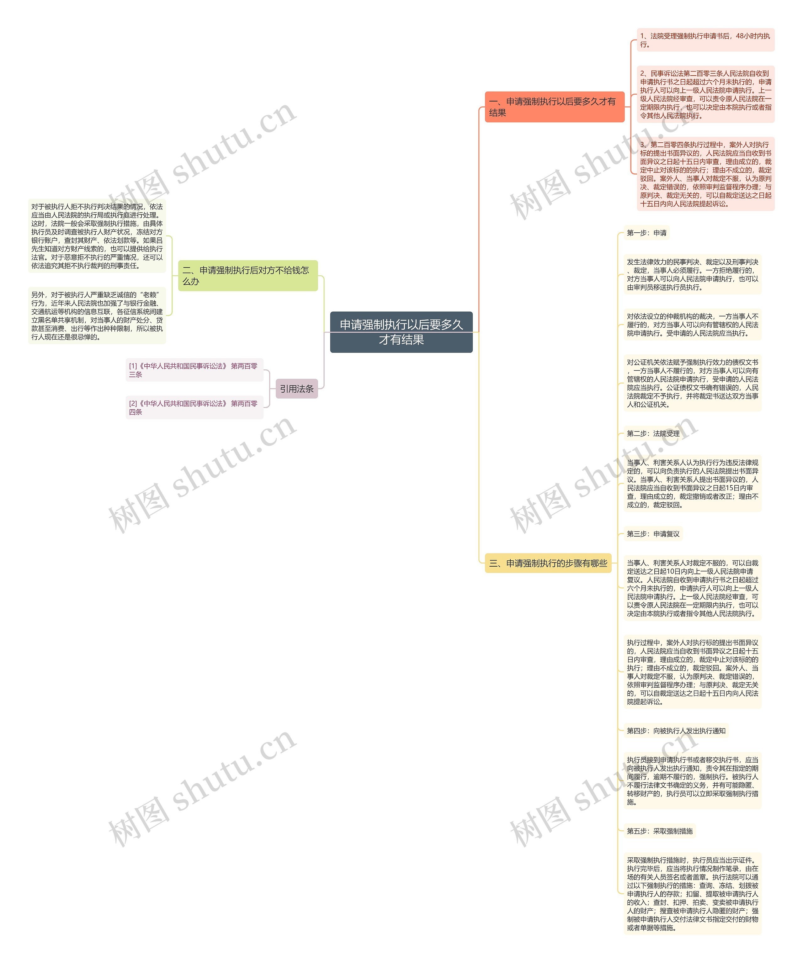 申请强制执行以后要多久才有结果思维导图
