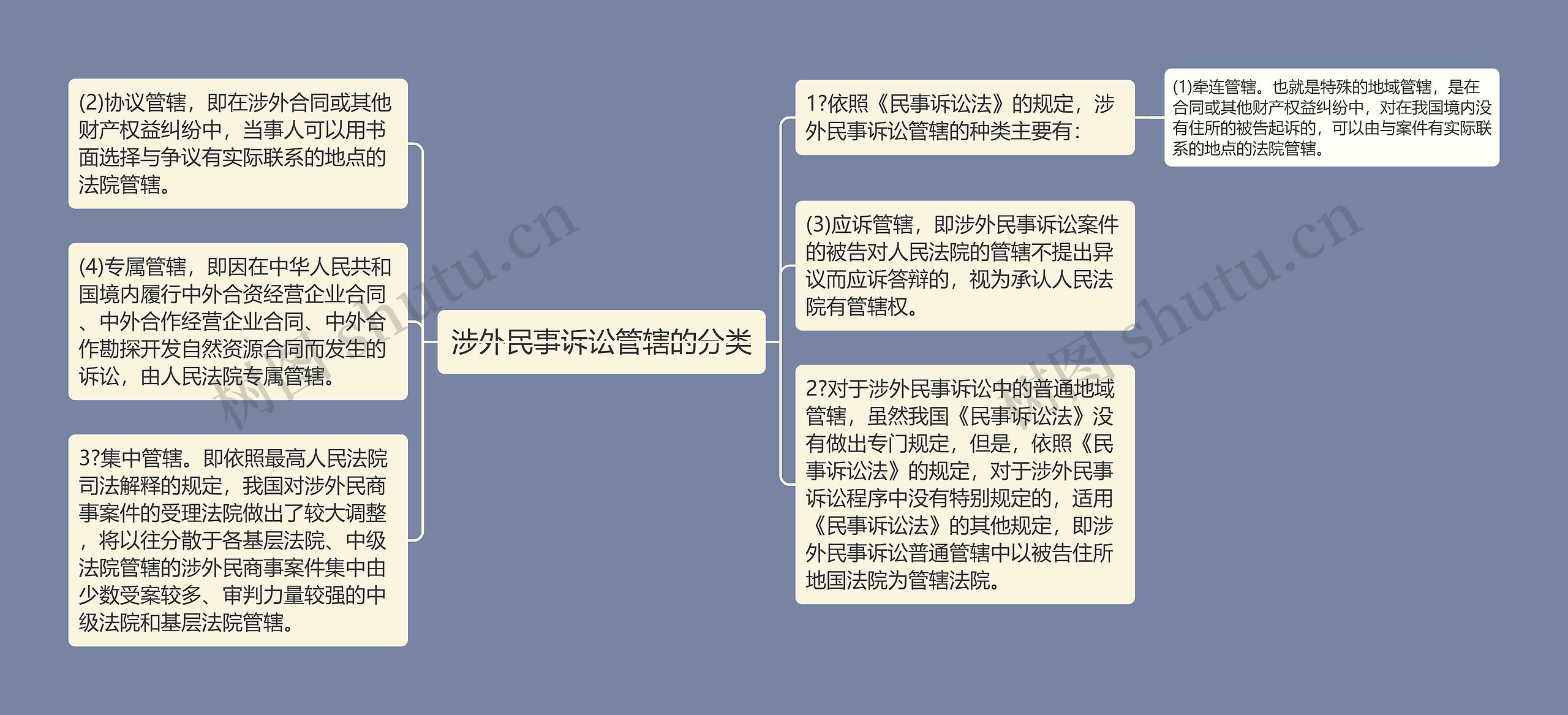 涉外民事诉讼管辖的分类思维导图高清图 涉外民事诉讼管辖的分类思维导图