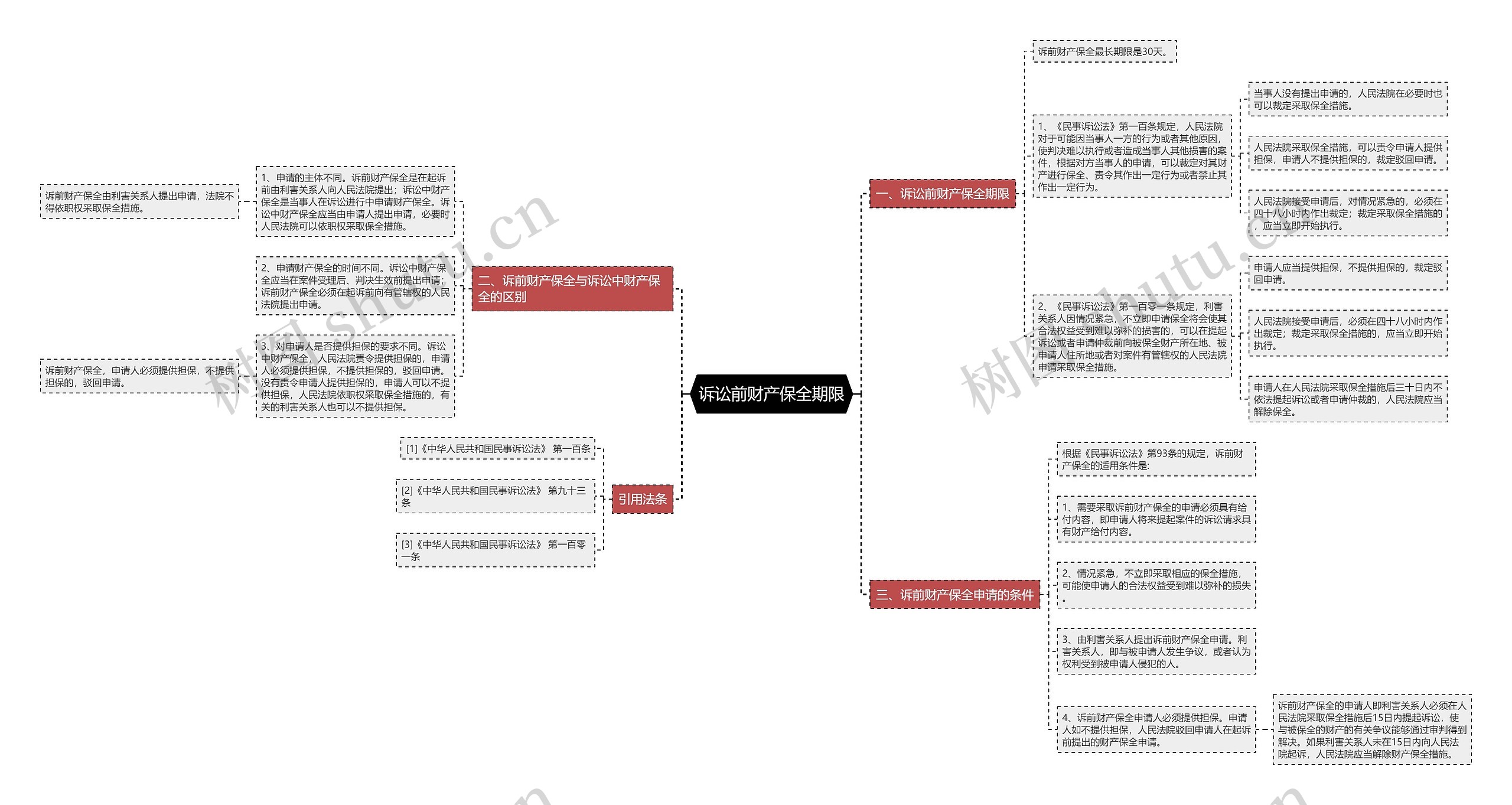 诉讼前财产保全期限思维导图