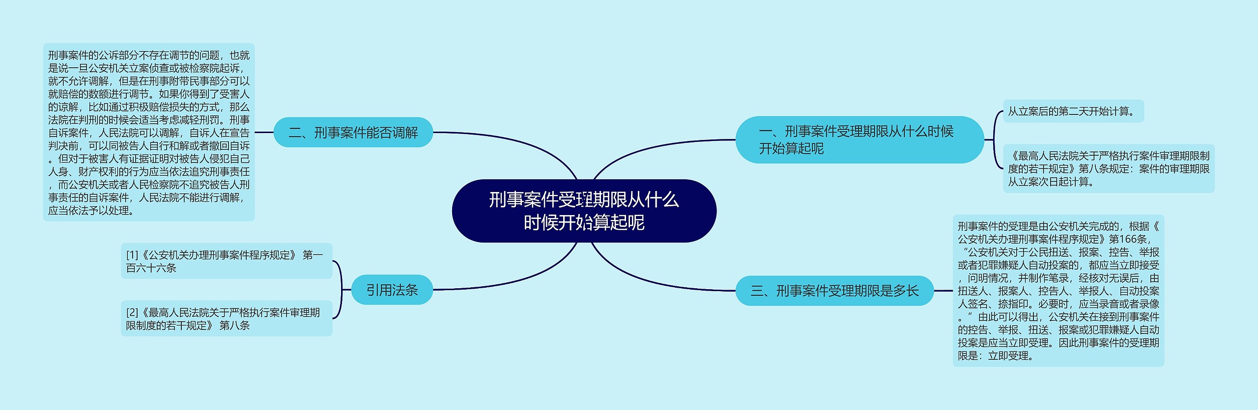 刑事案件受理期限从什么时候开始算起呢思维导图