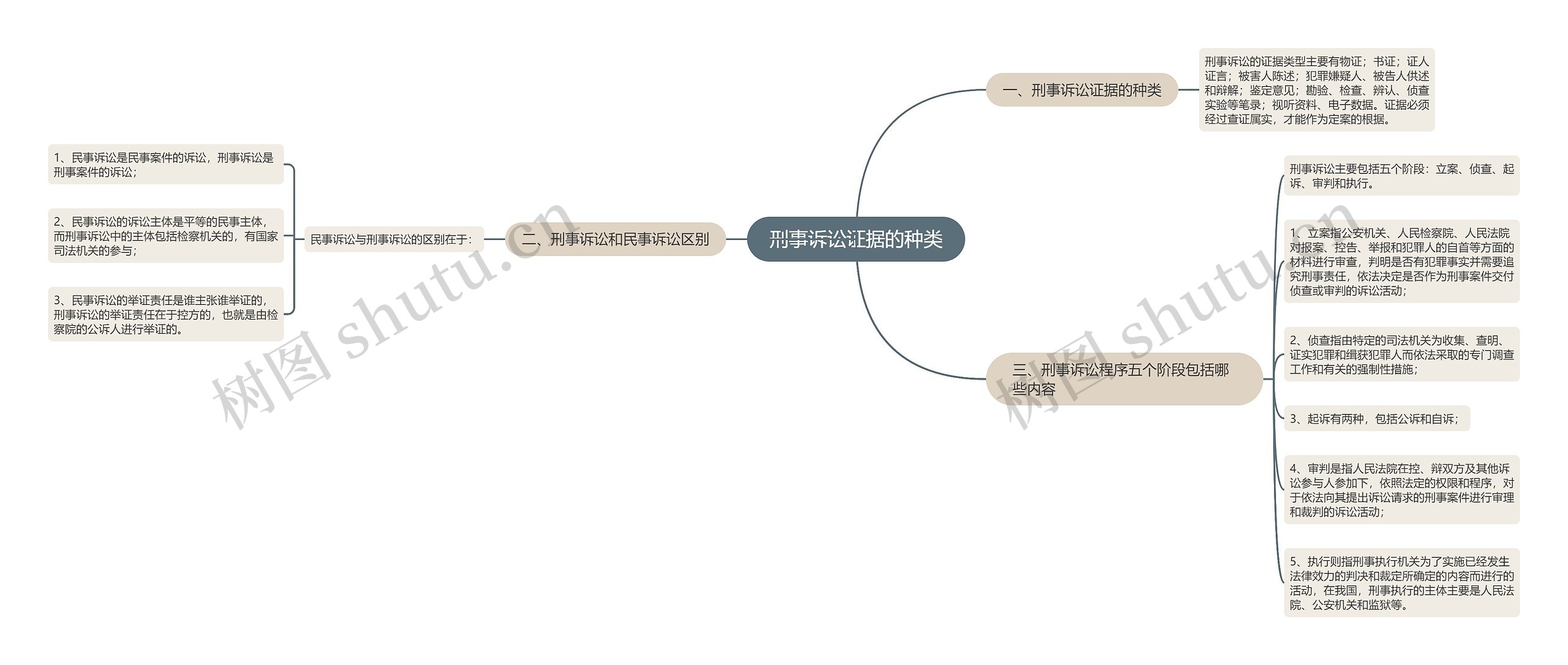 刑事诉讼证据的种类思维导图