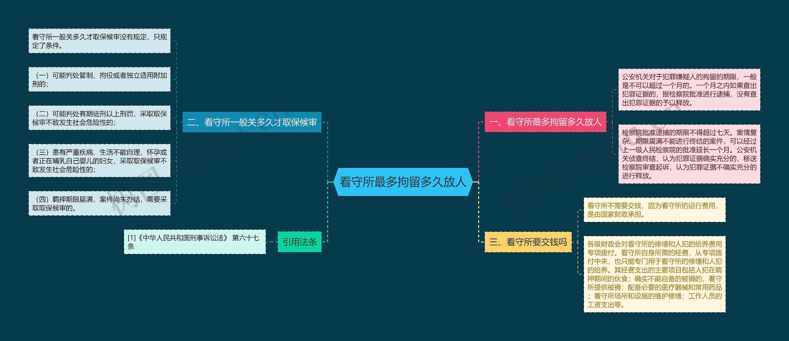 看守所最多拘留多久放人思维导图