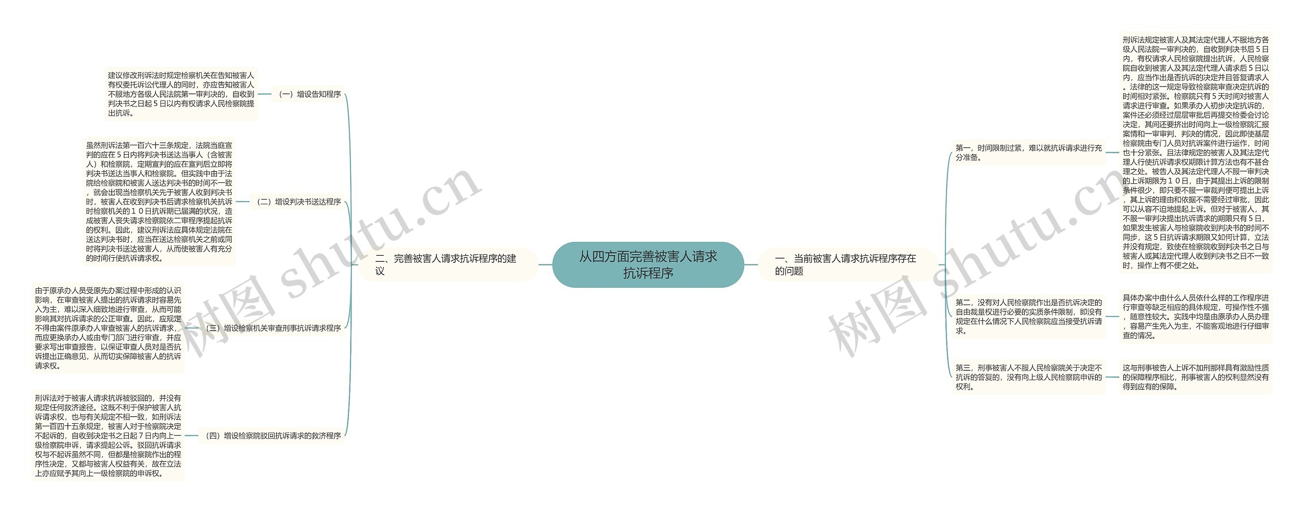 从四方面完善被害人请求抗诉程序思维导图