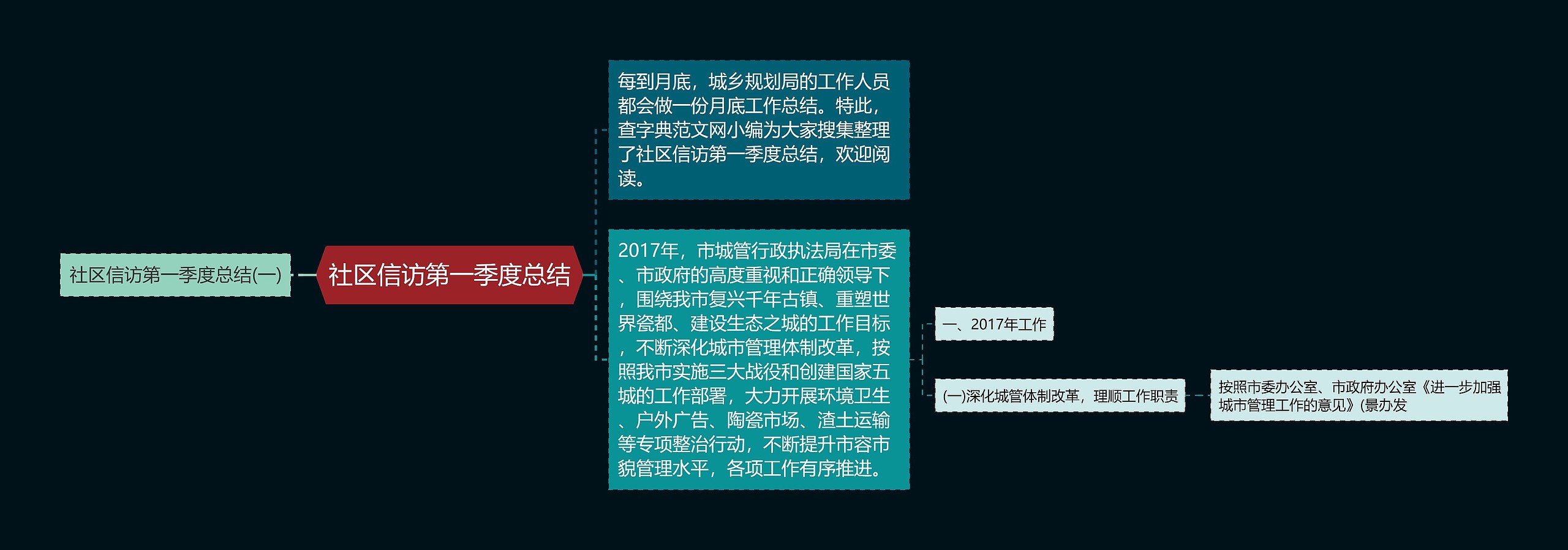 社区信访第一季度总结思维导图