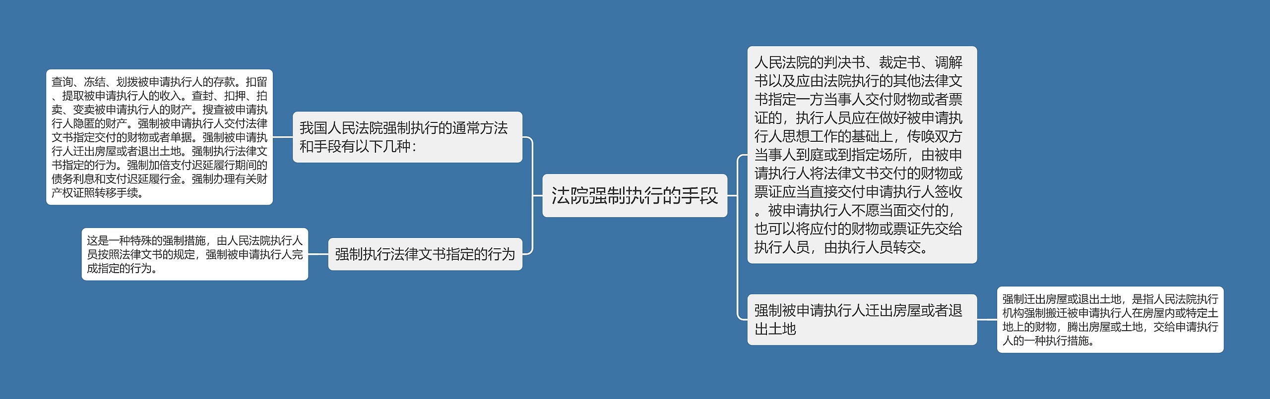 法院强制执行的手段思维导图