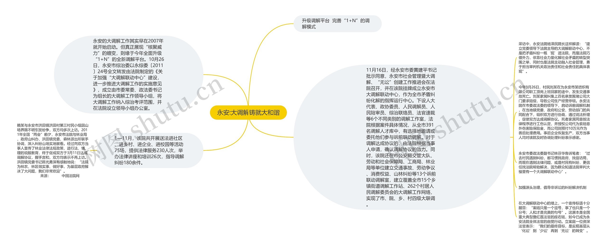 永安:大调解铸就大和谐思维导图