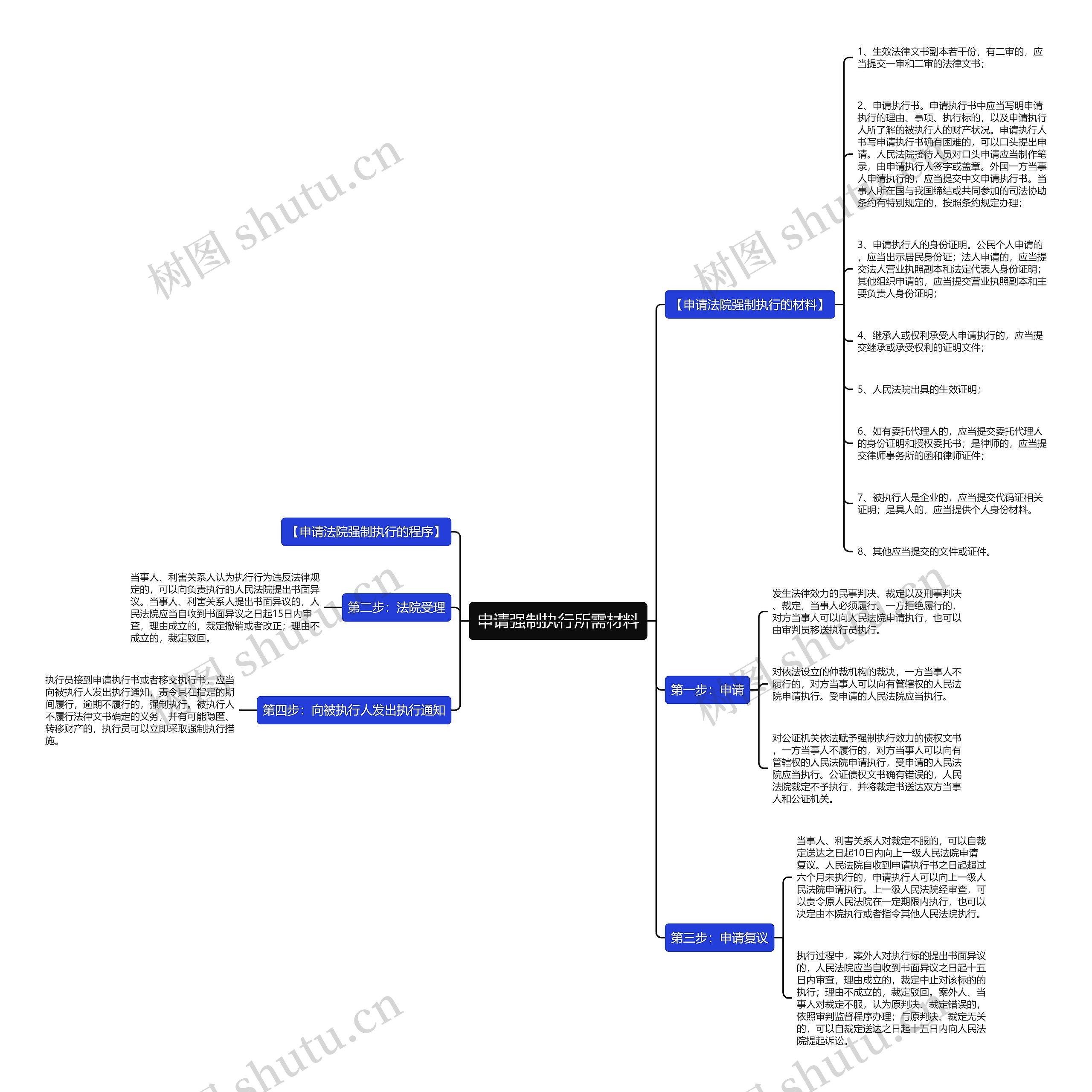 申请强制执行所需材料思维导图