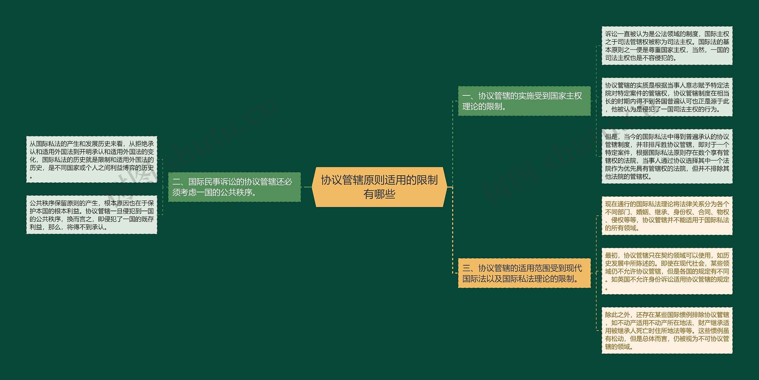 协议管辖原则适用的限制有哪些思维导图