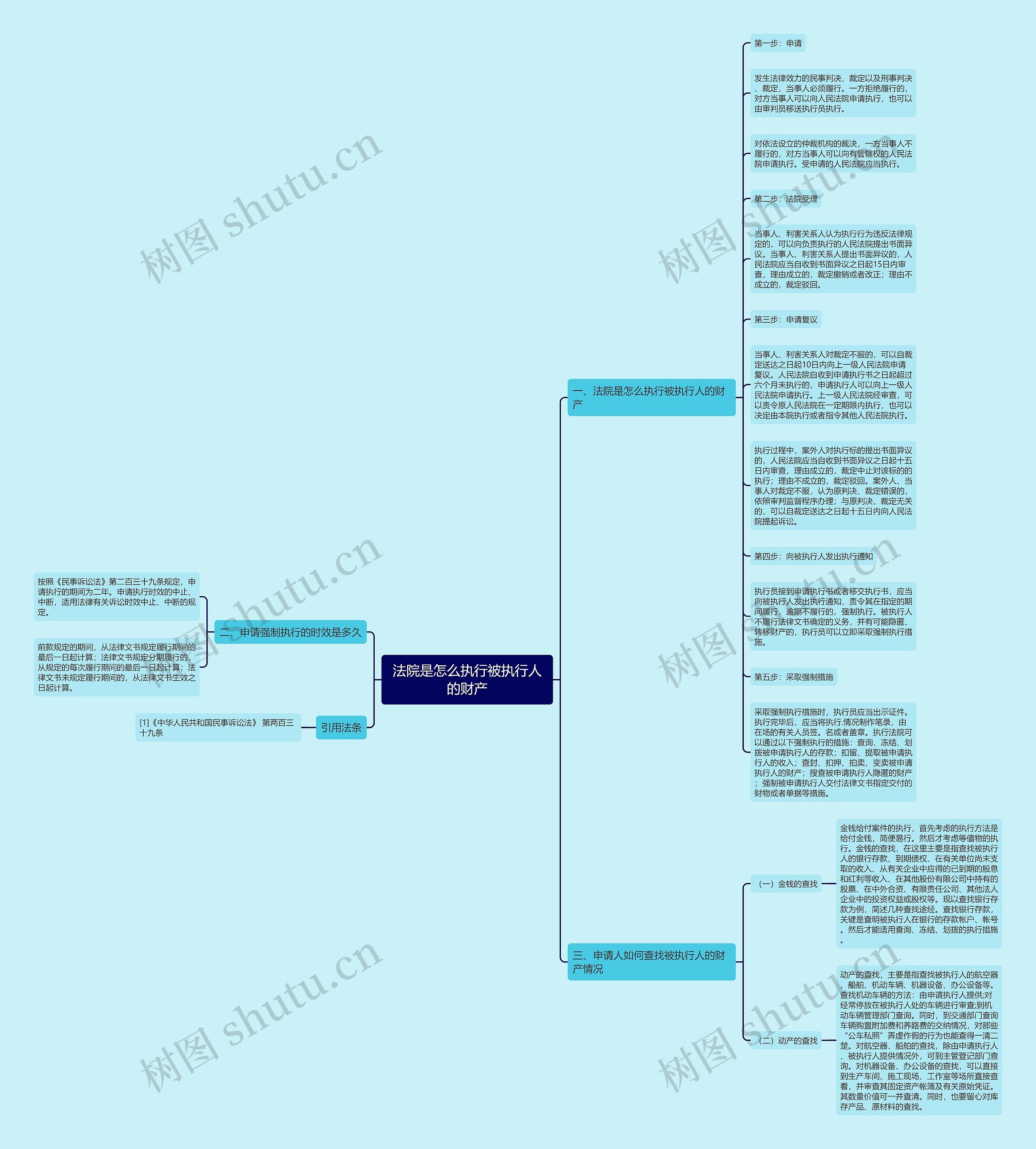 法院是怎么执行被执行人的财产思维导图