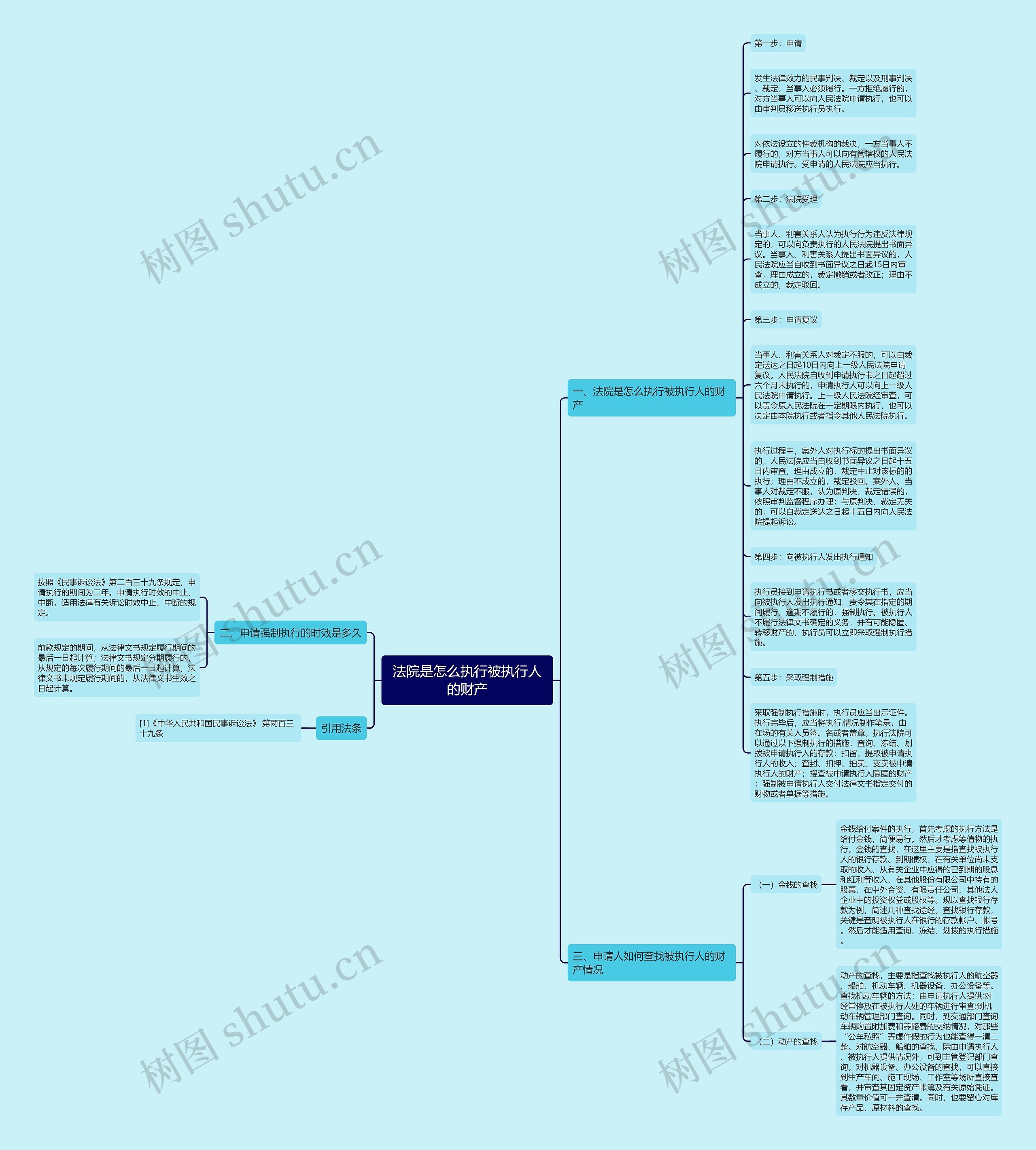 法院是怎么执行被执行人的财产思维导图高清图 法院是怎么执行被执行人的财产思维导图