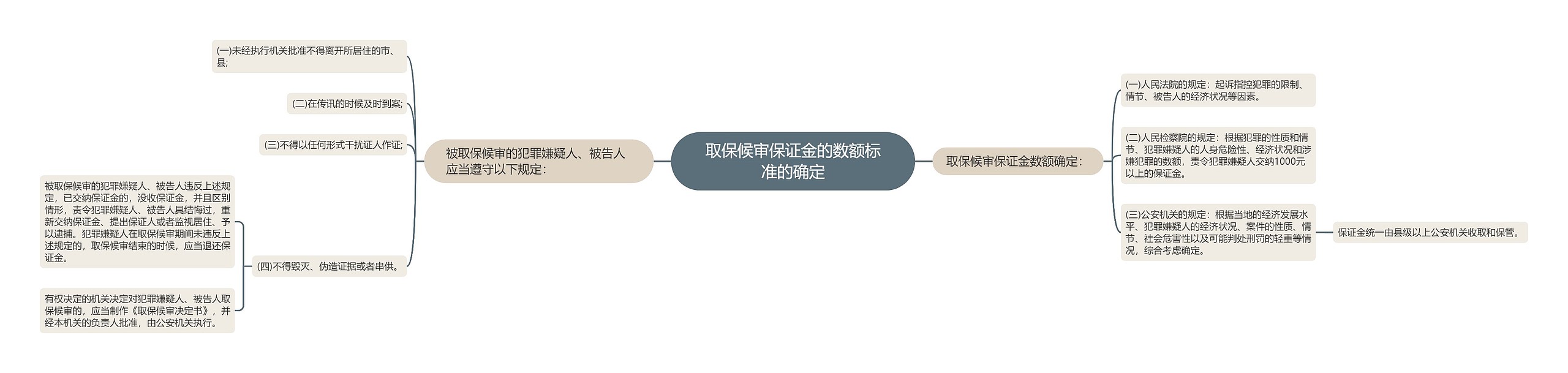 取保候审保证金的数额标准的确定思维导图