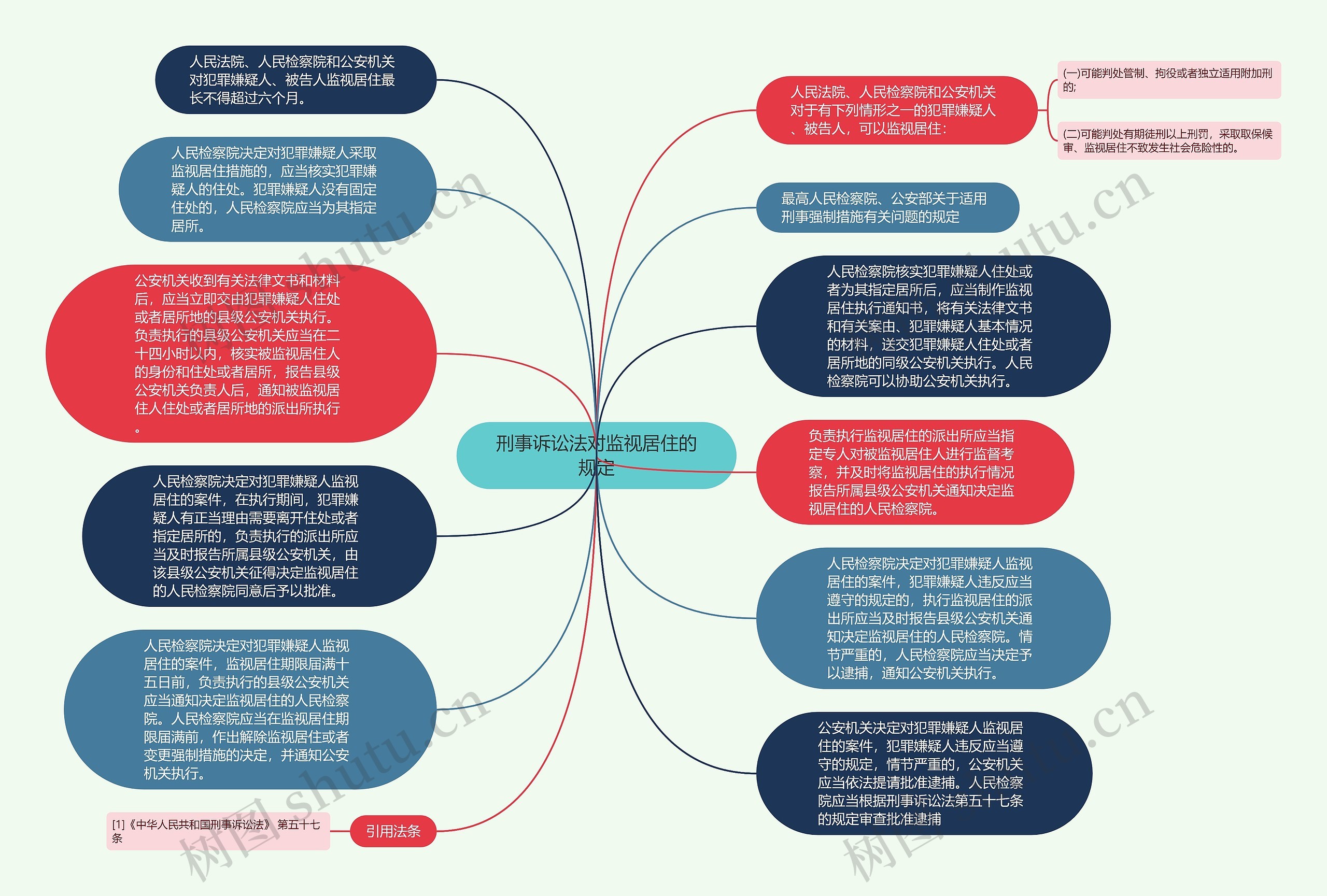 刑事诉讼法对监视居住的规定思维导图