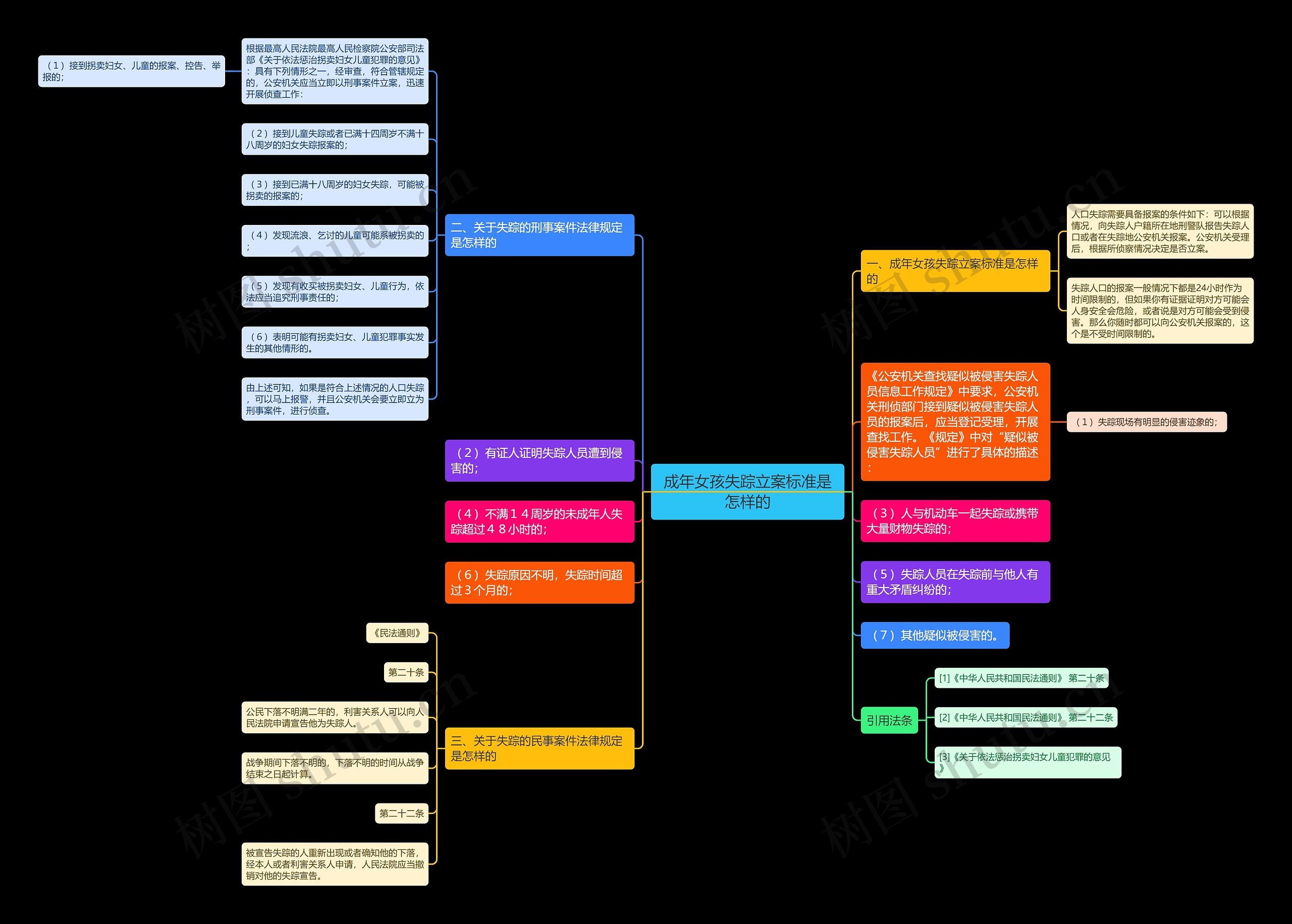 成年女孩失踪立案标准是怎样的思维导图