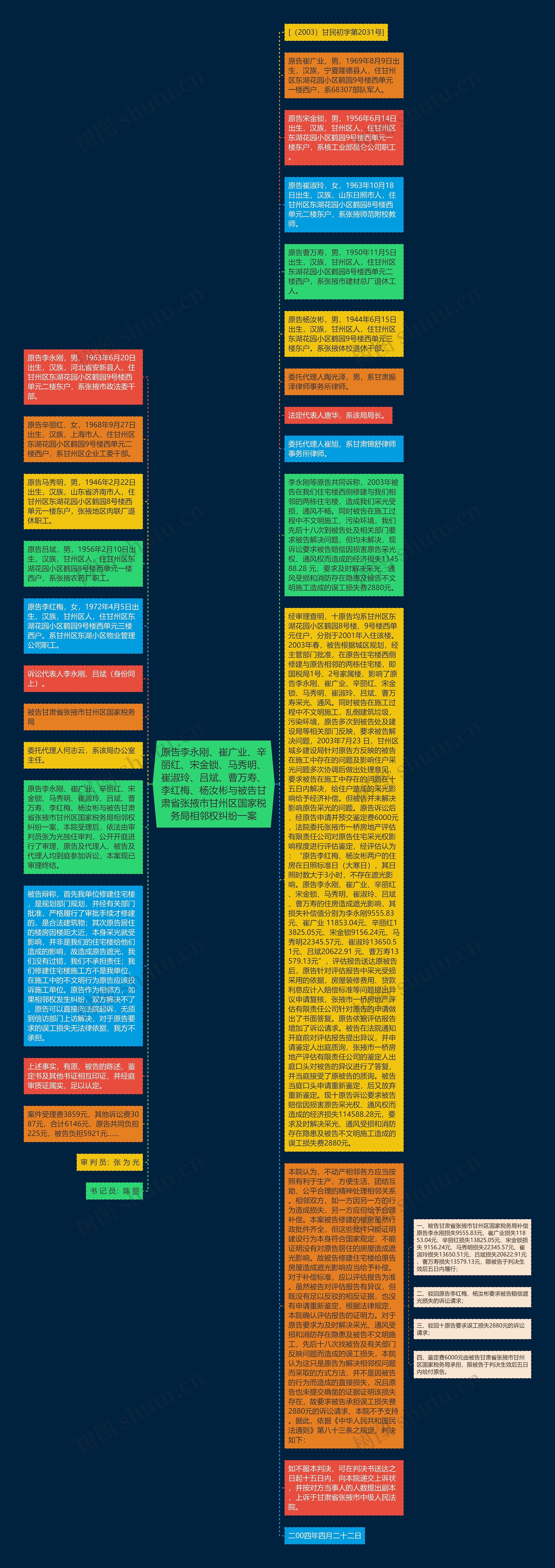 原告李永刚、崔广业、辛丽红、宋金锁、马秀明、崔淑玲、吕斌、曹万寿、李红梅、杨汝彬与被告甘肃省张掖市甘州区国家税务局相邻权纠纷一案思维导图