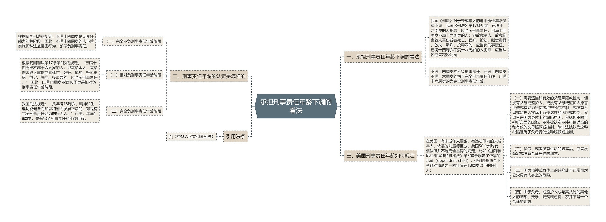 承担刑事责任年龄下调的看法思维导图