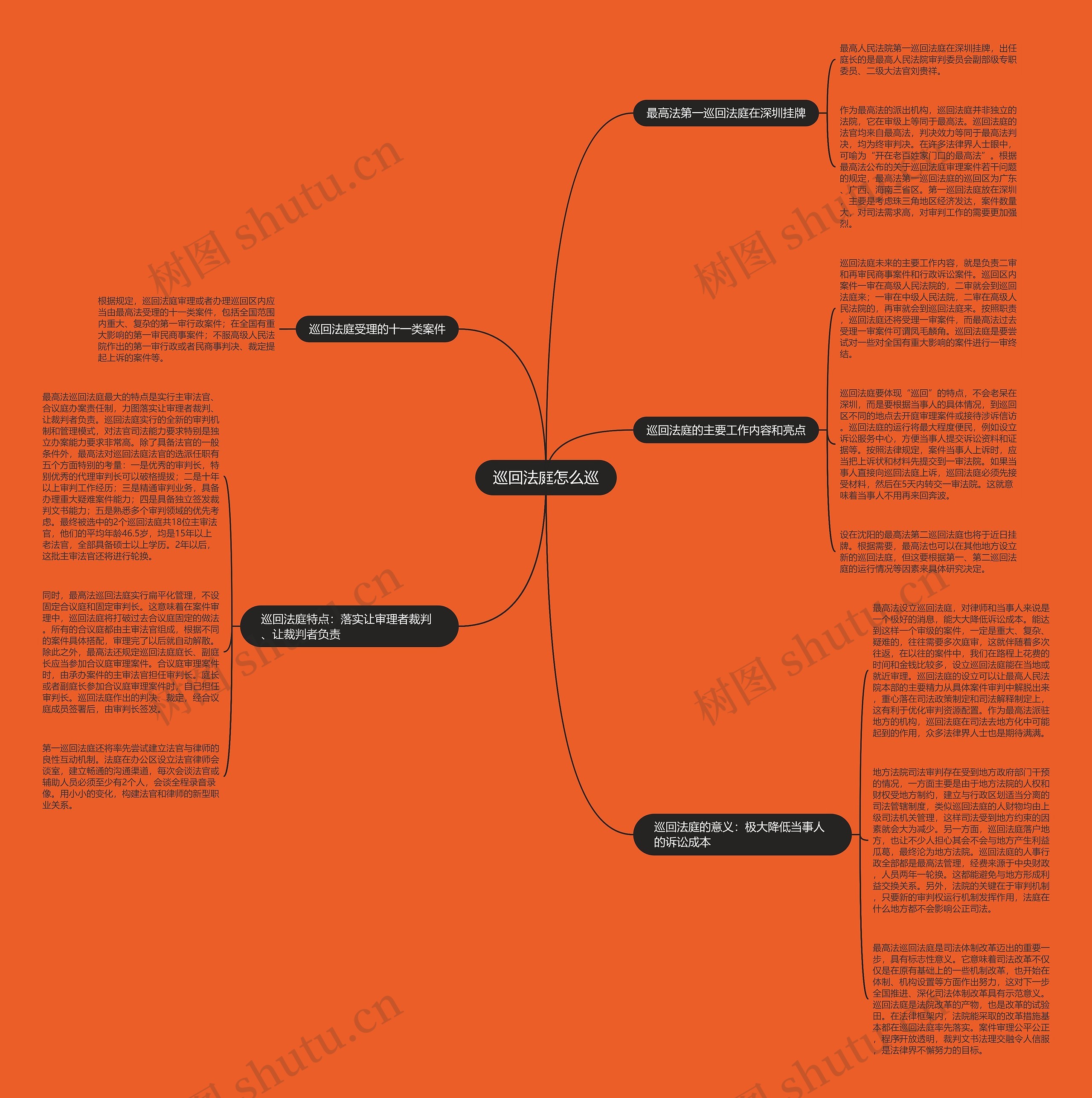 巡回法庭怎么巡思维导图