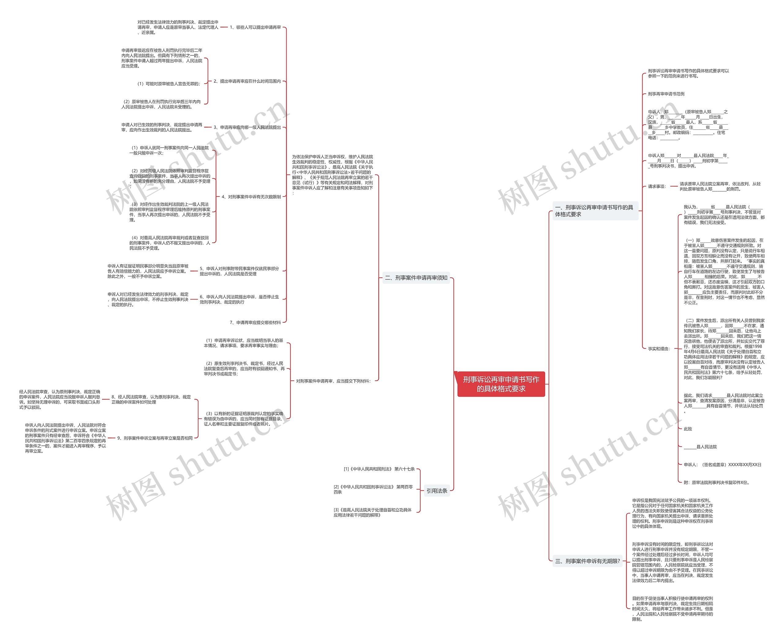 刑事诉讼再审申请书写作的具体格式要求思维导图