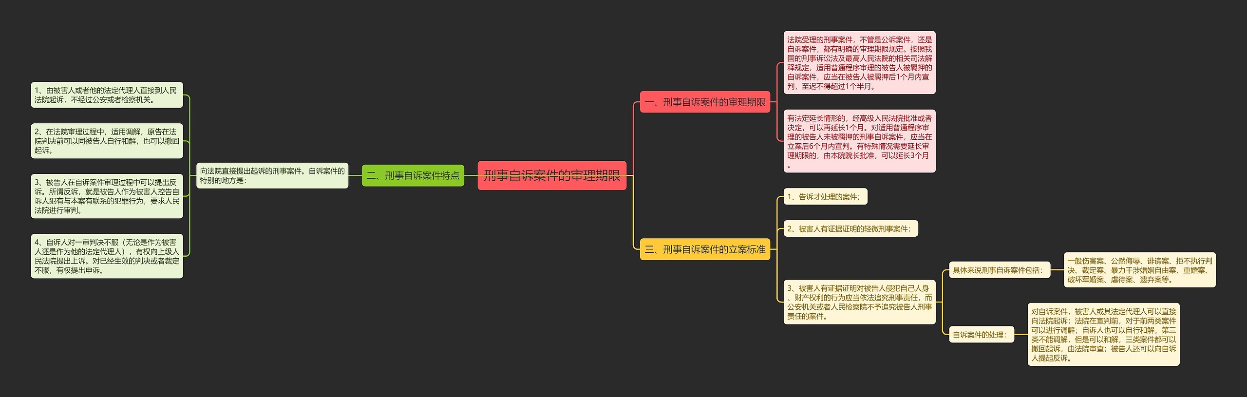 刑事自诉案件的审理期限思维导图
