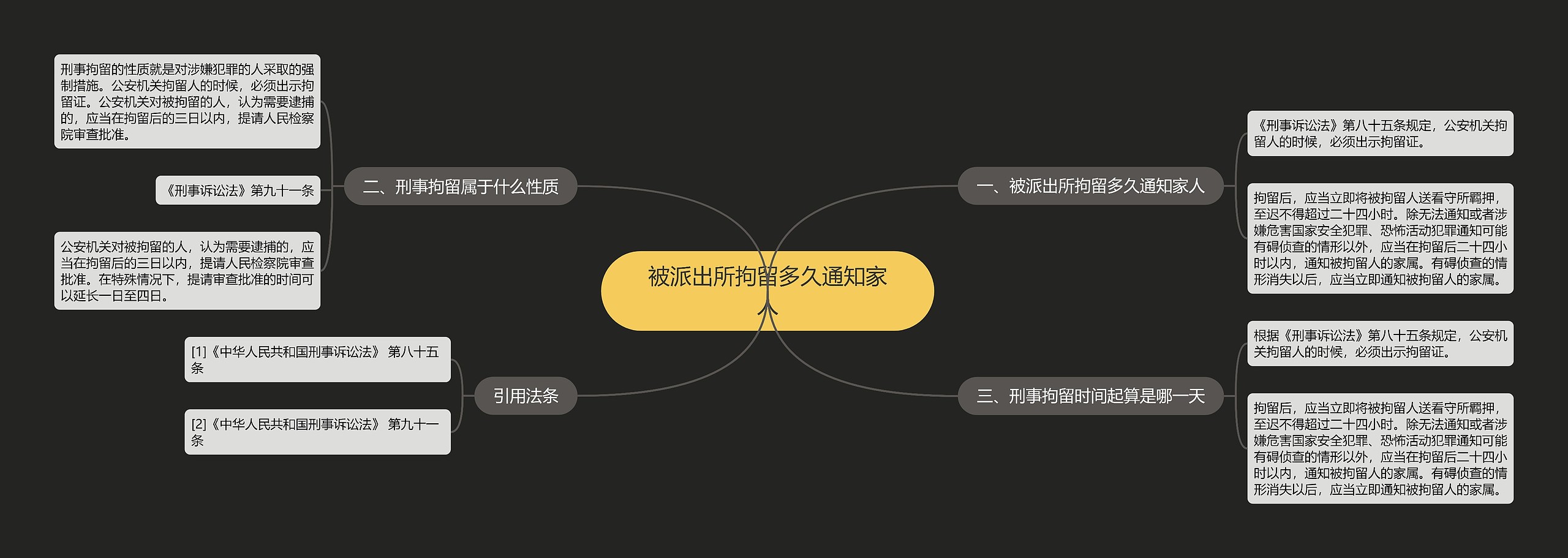 被派出所拘留多久通知家人思维导图