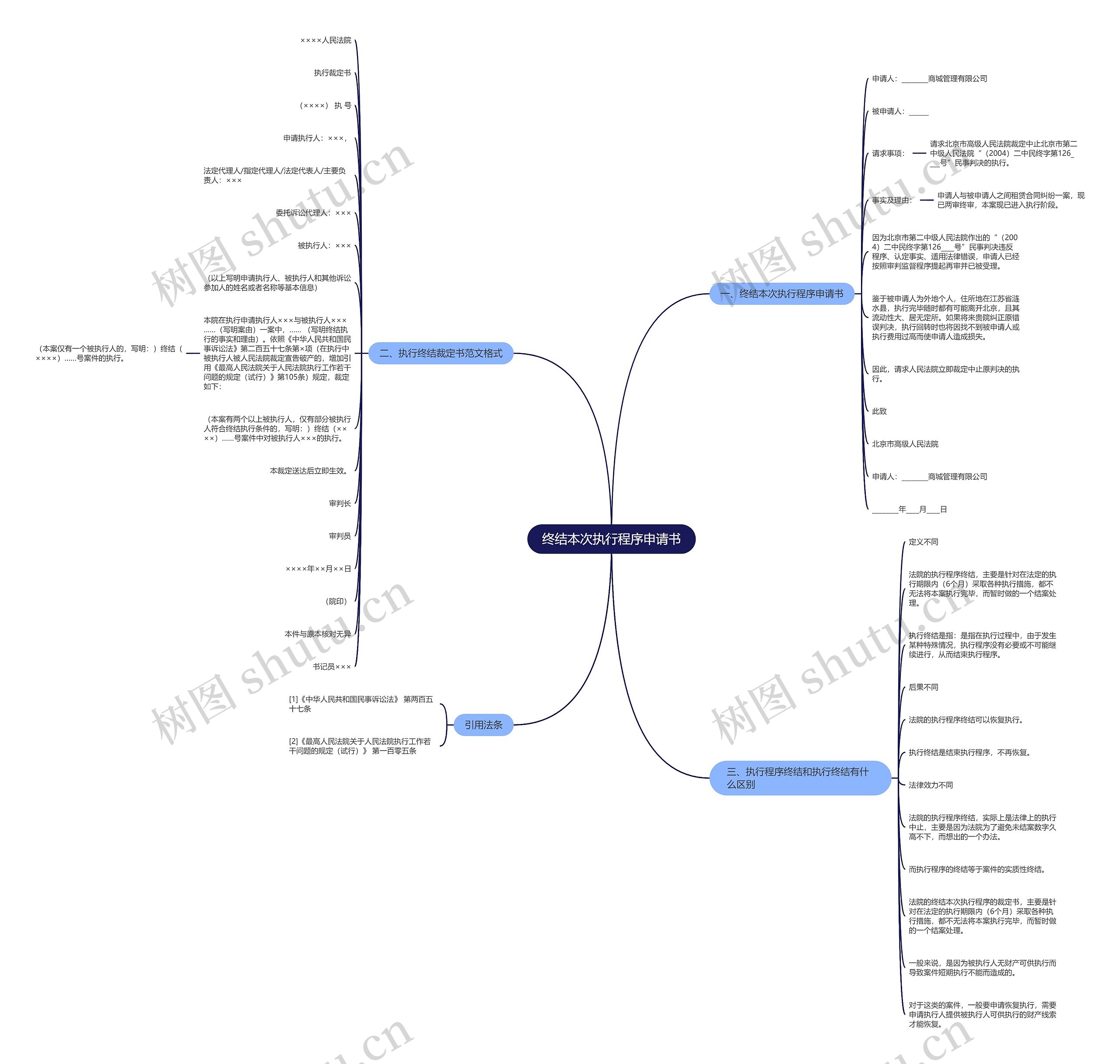 终结本次执行程序申请书思维导图