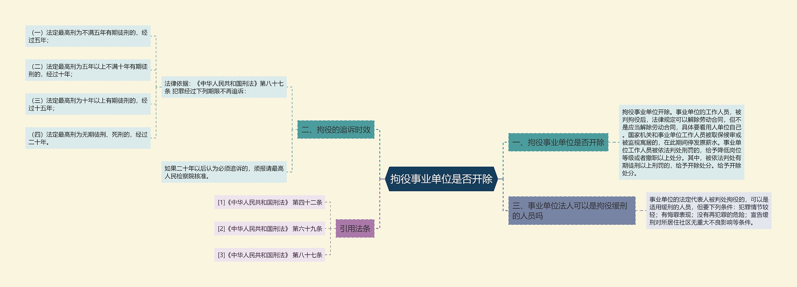 拘役事业单位是否开除思维导图