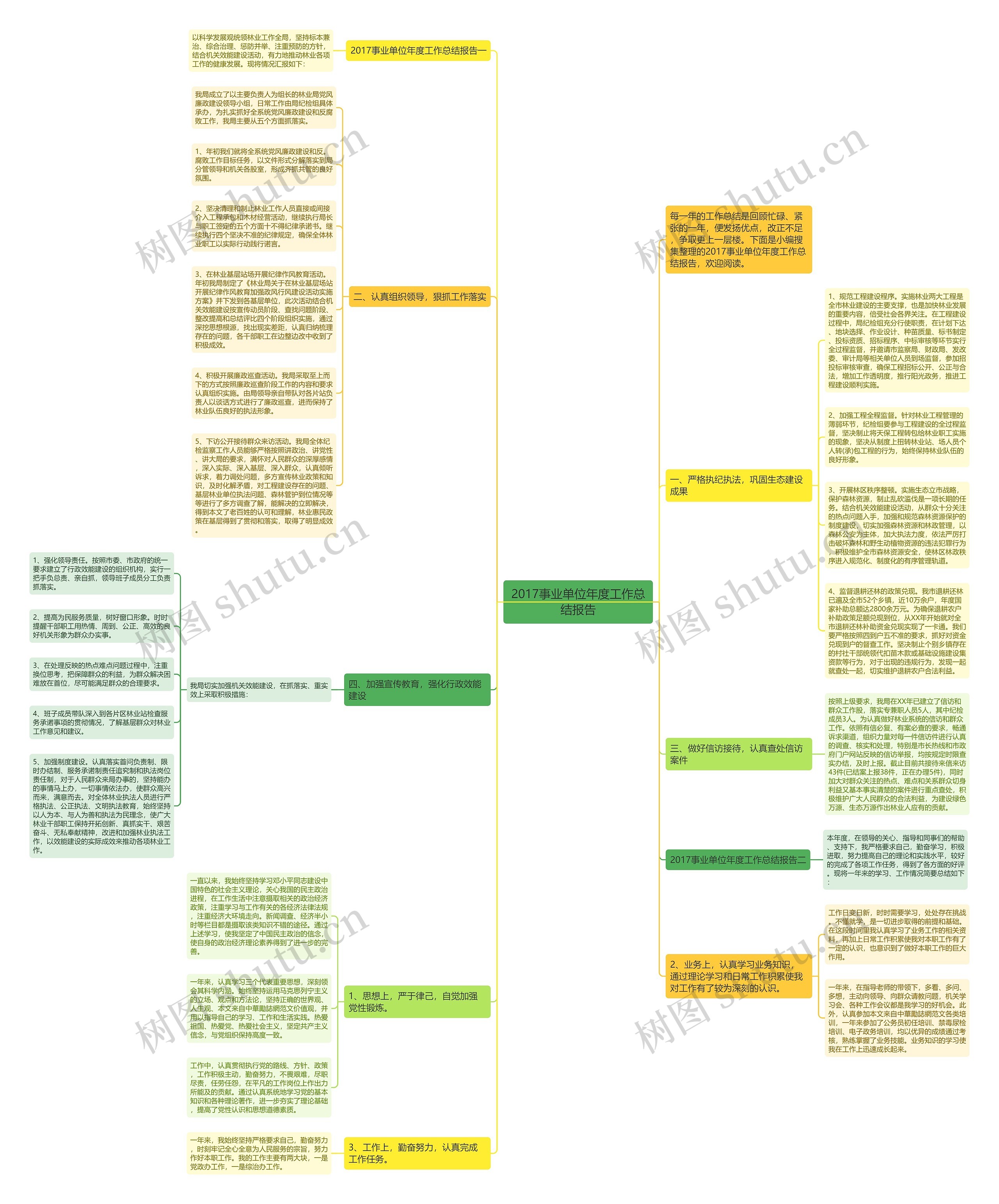 2017事业单位年度工作总结报告思维导图