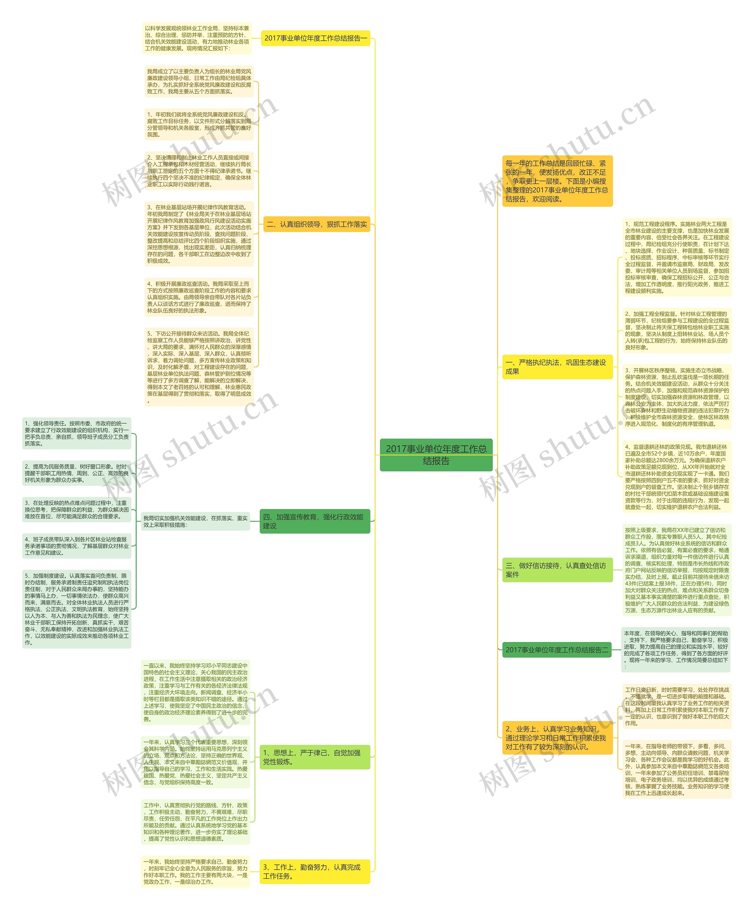 2017事业单位年度工作总结报告思维导图高清图 2017事业单位年度工作总结报告思维导图