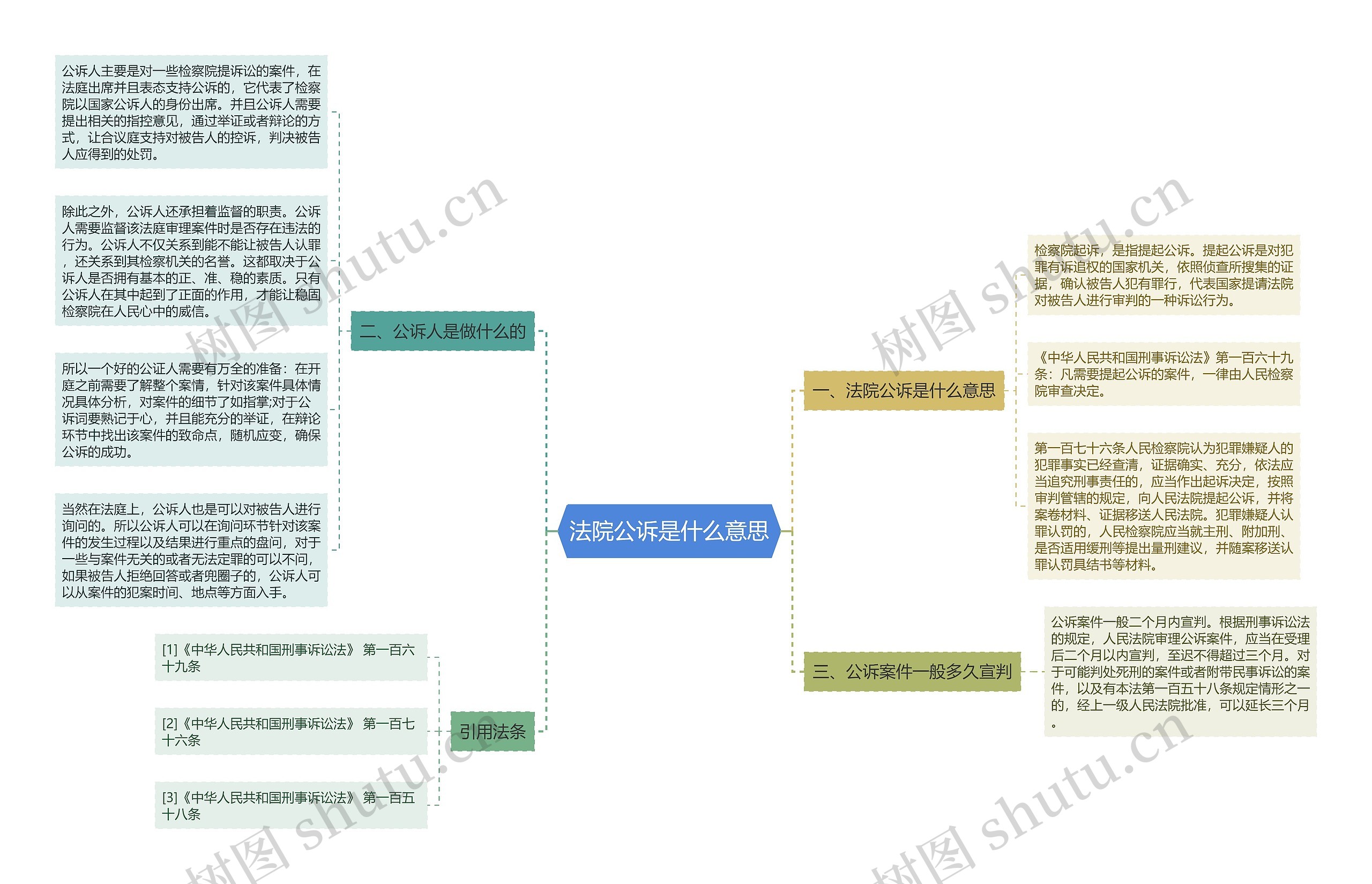 法院公诉是什么意思思维导图