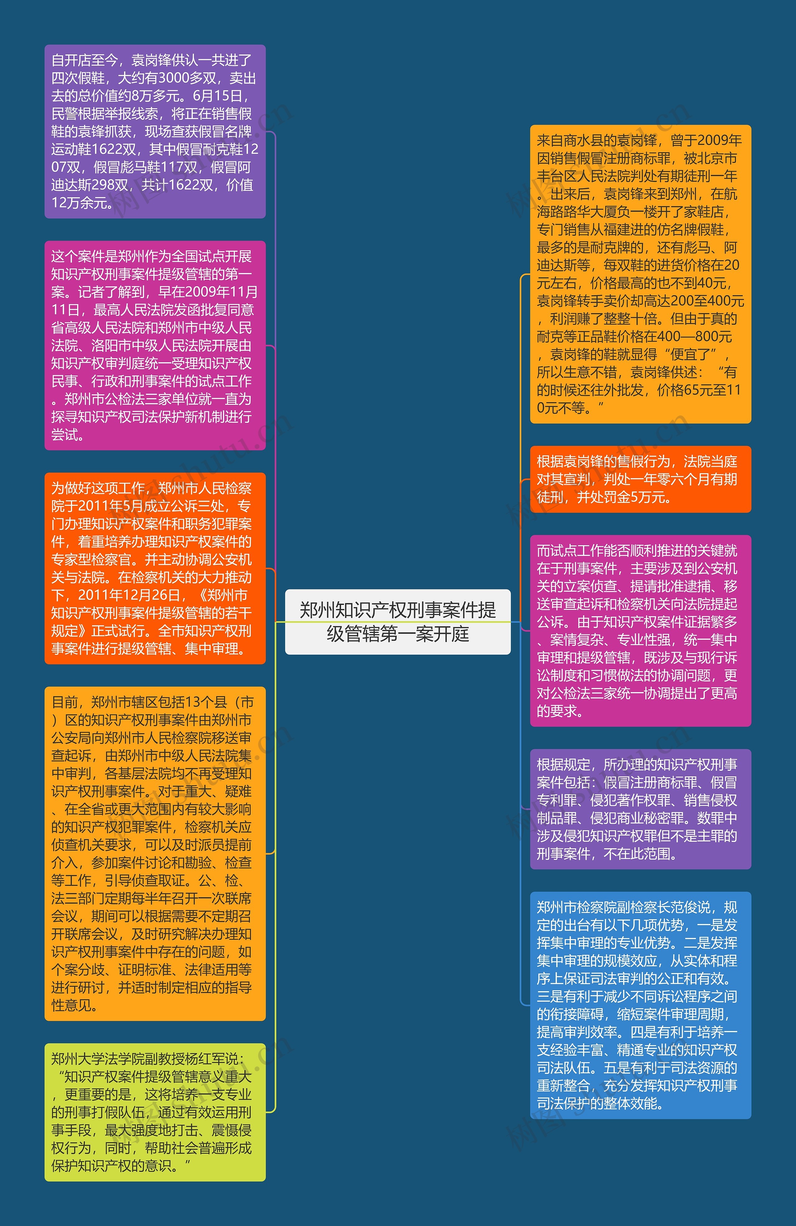 郑州知识产权刑事案件提级管辖第一案开庭思维导图