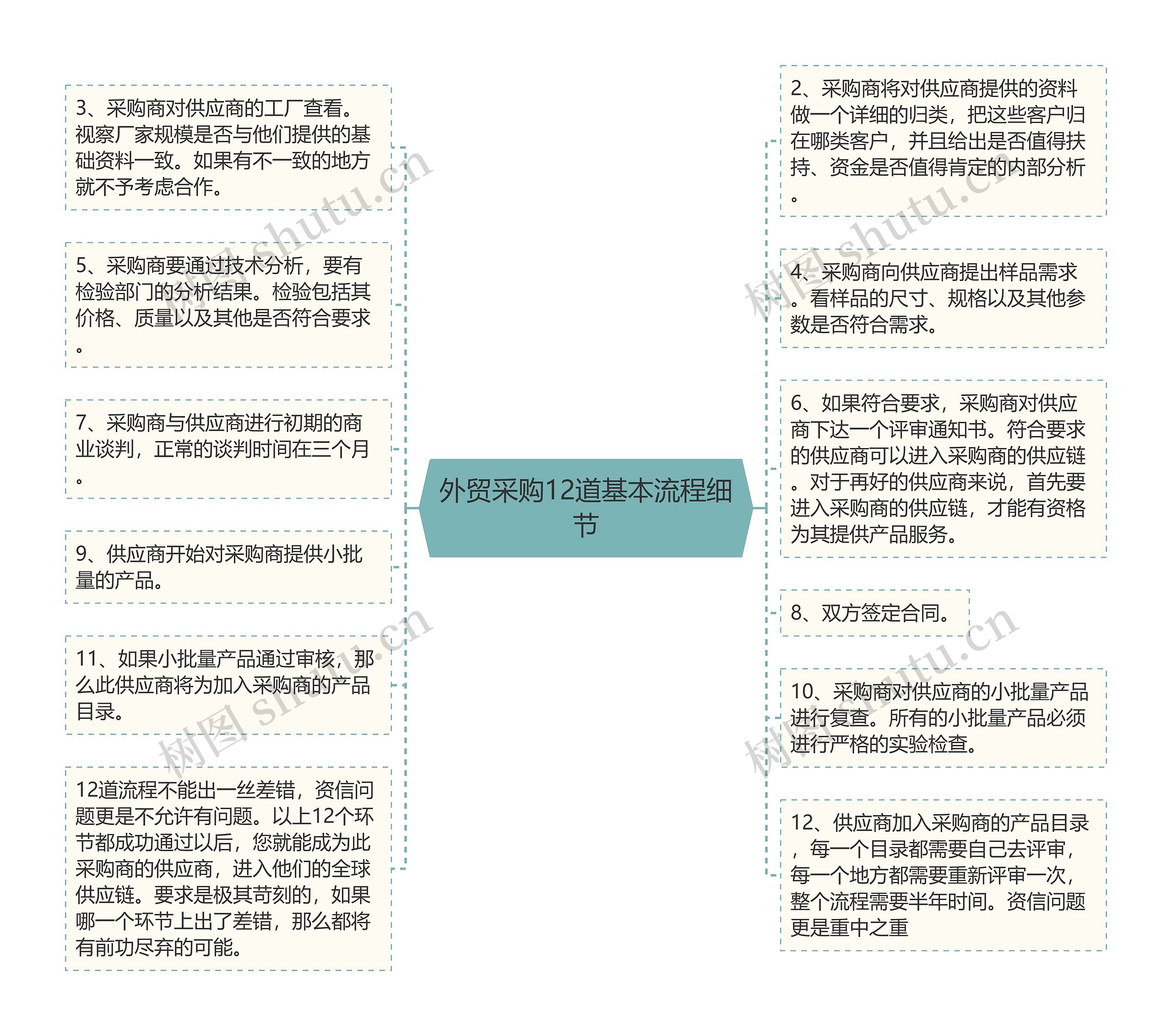 外贸采购12道基本流程细节