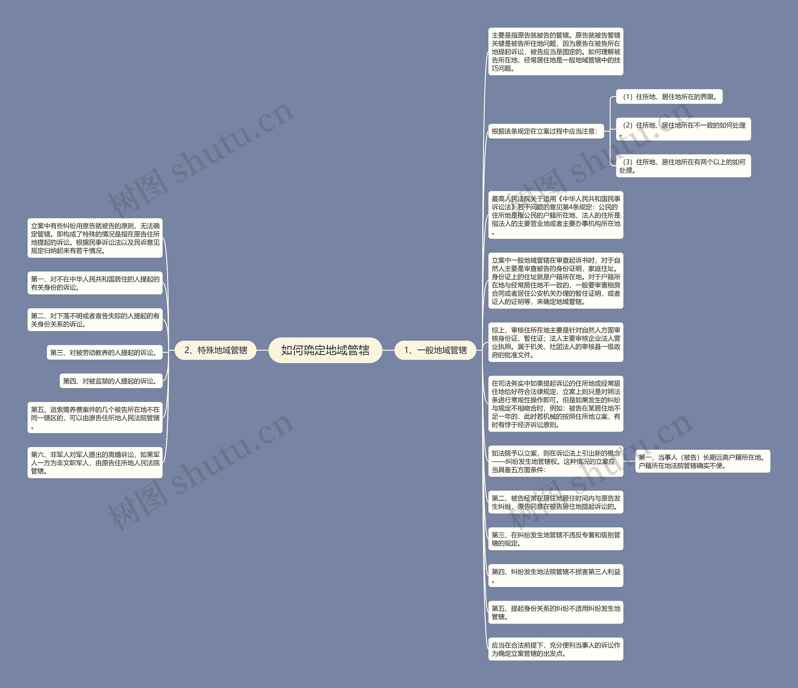 如何确定地域管辖思维导图