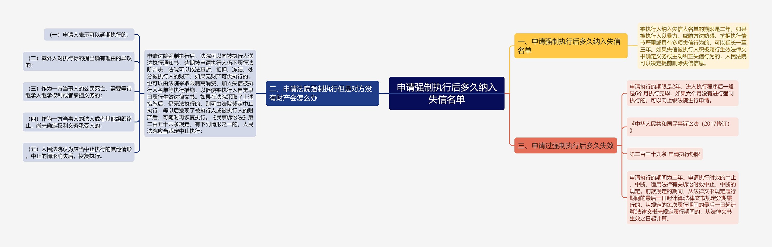 申请强制执行后多久纳入失信名单 申请强制执行后多久纳入失信名单