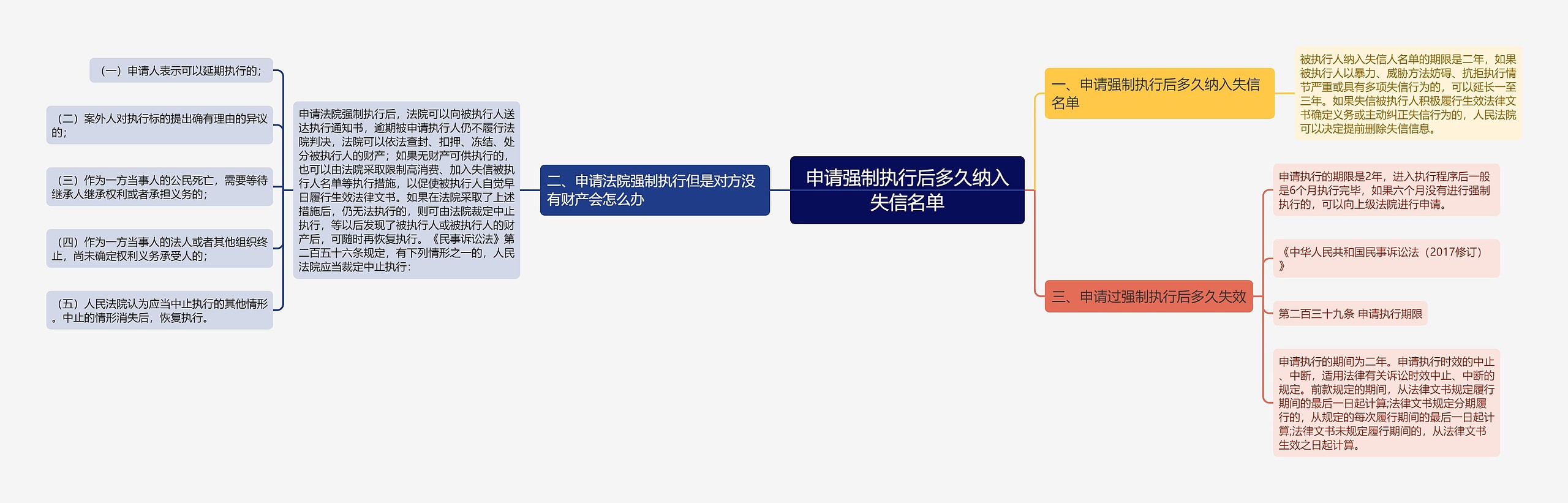 申请强制执行后多久纳入失信名单思维导图