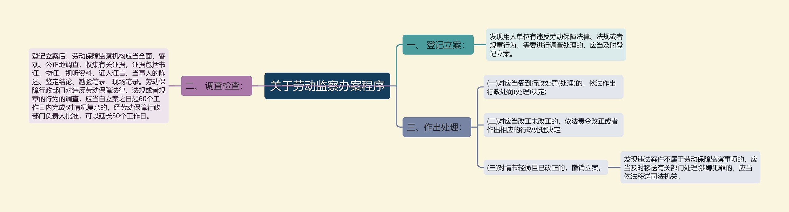 关于劳动监察办案程序思维导图