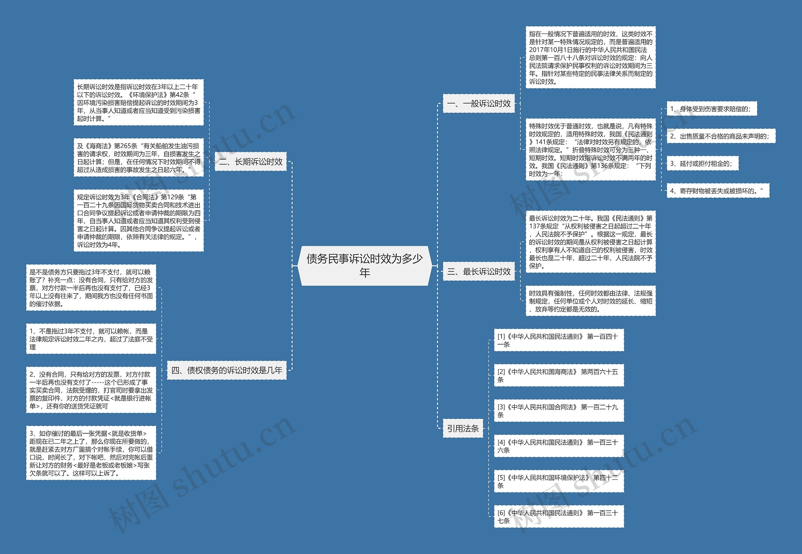 债务民事诉讼时效为多少年思维导图