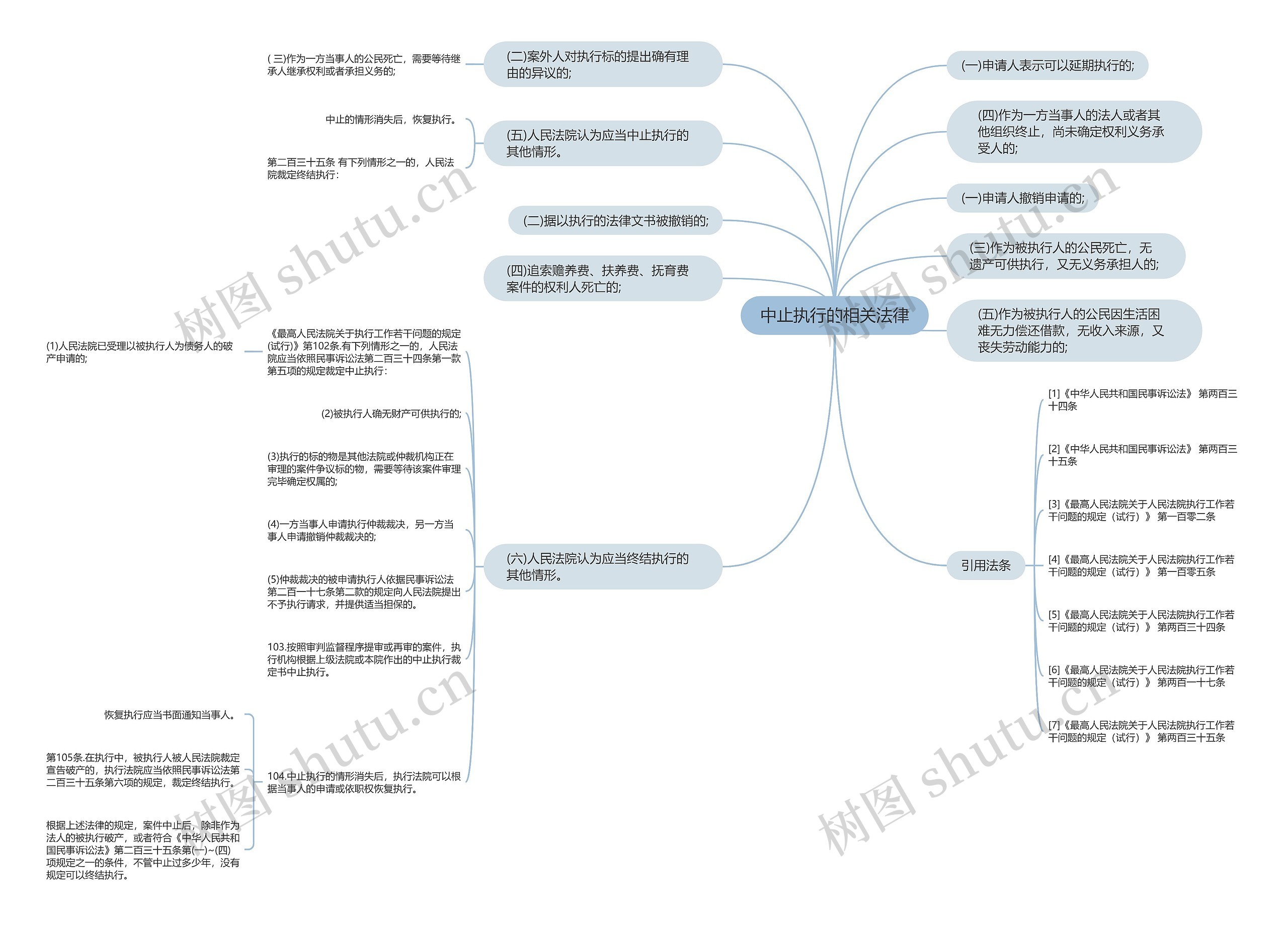 中止执行的相关法律思维导图