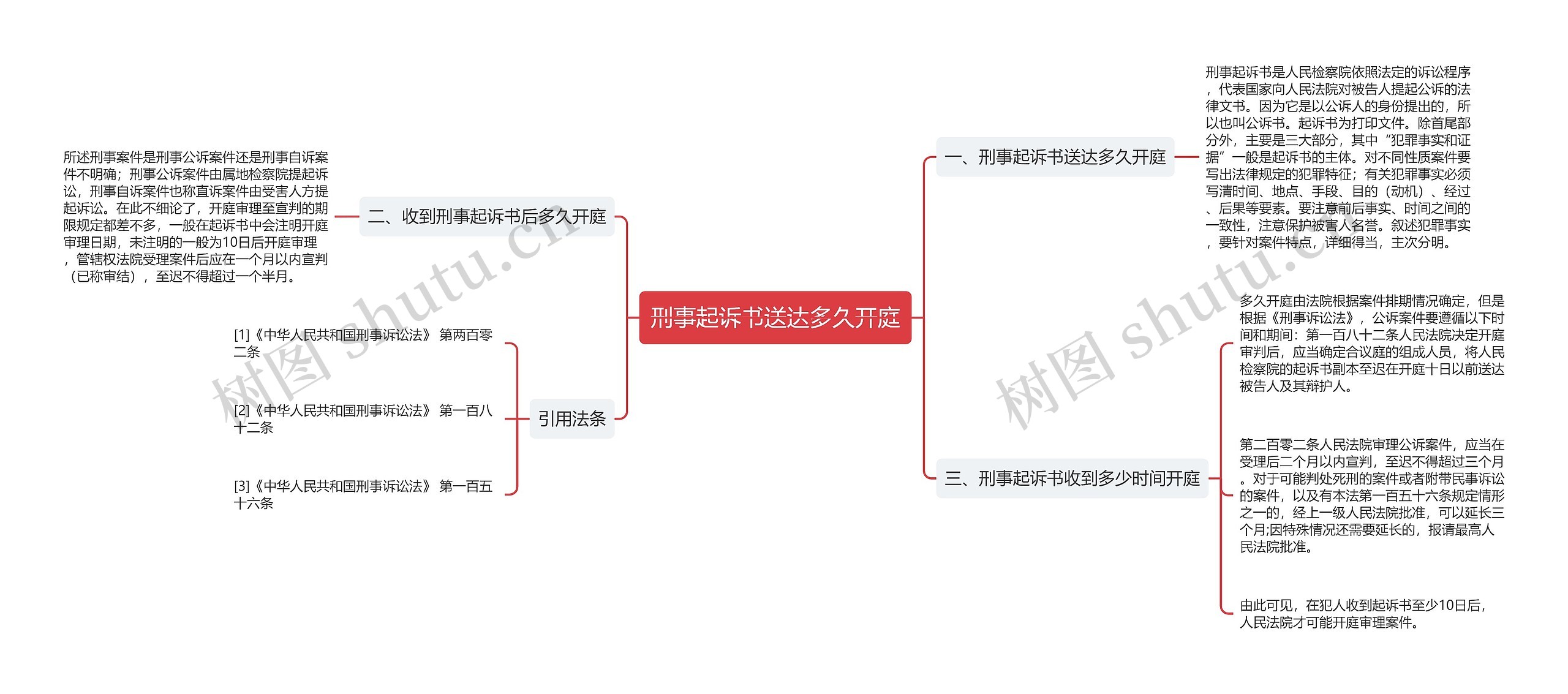 刑事起诉书送达多久开庭