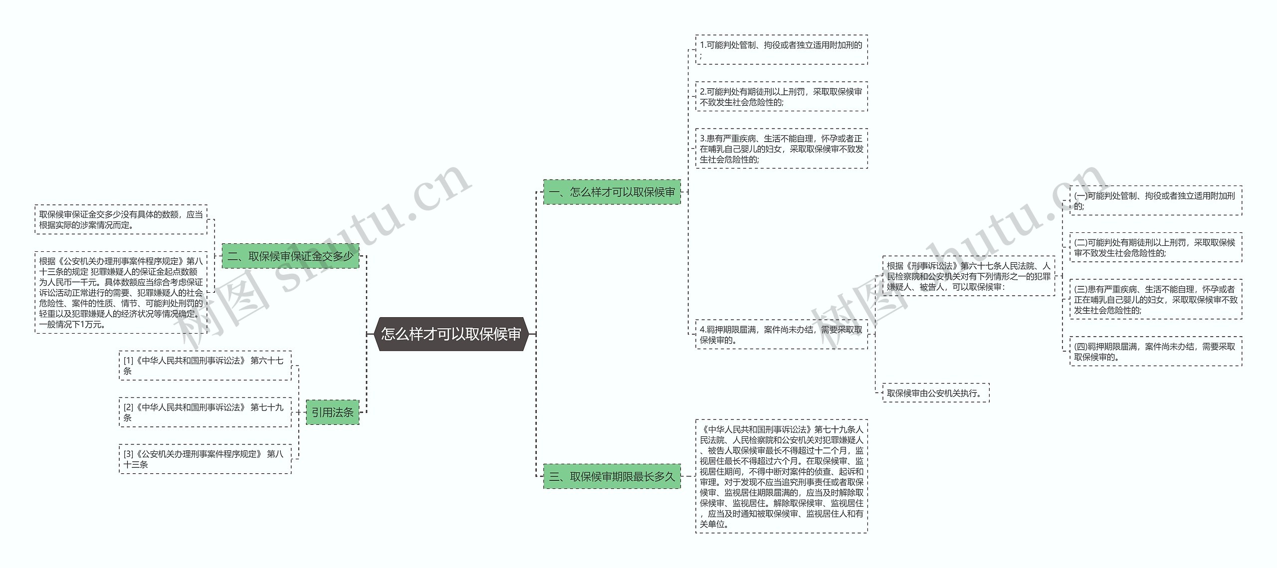 怎么样才可以取保候审思维导图