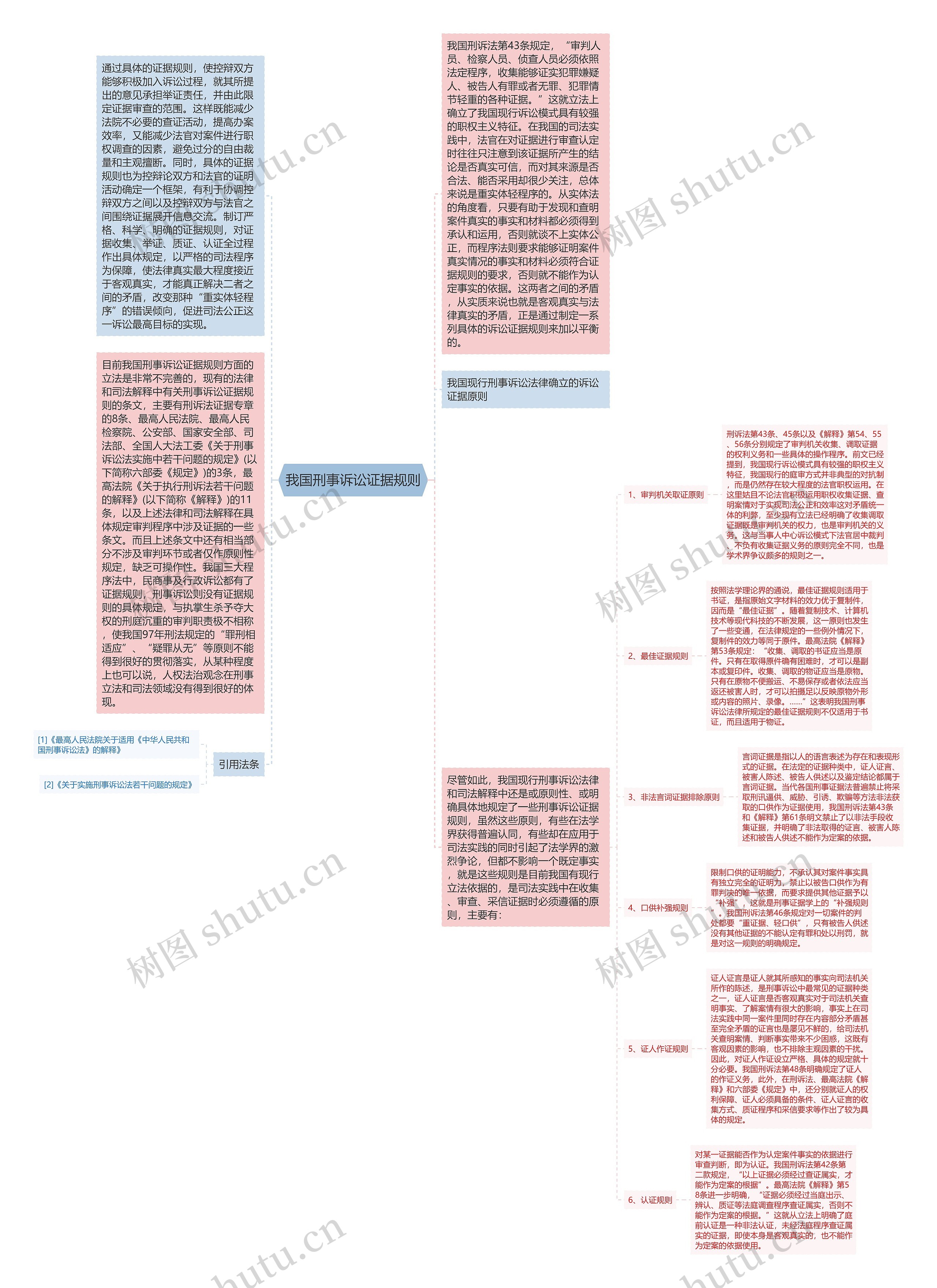 我国刑事诉讼证据规则思维导图