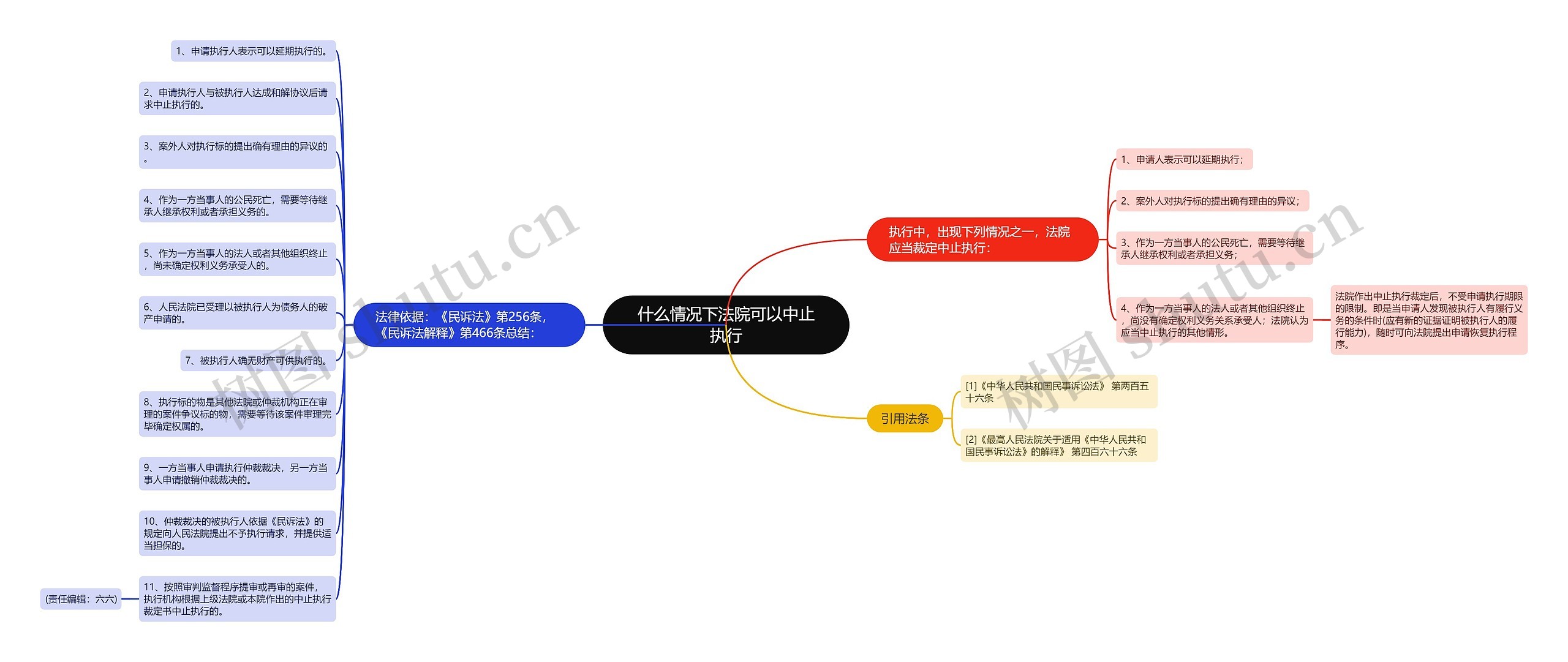 什么情况下法院可以中止执行思维导图