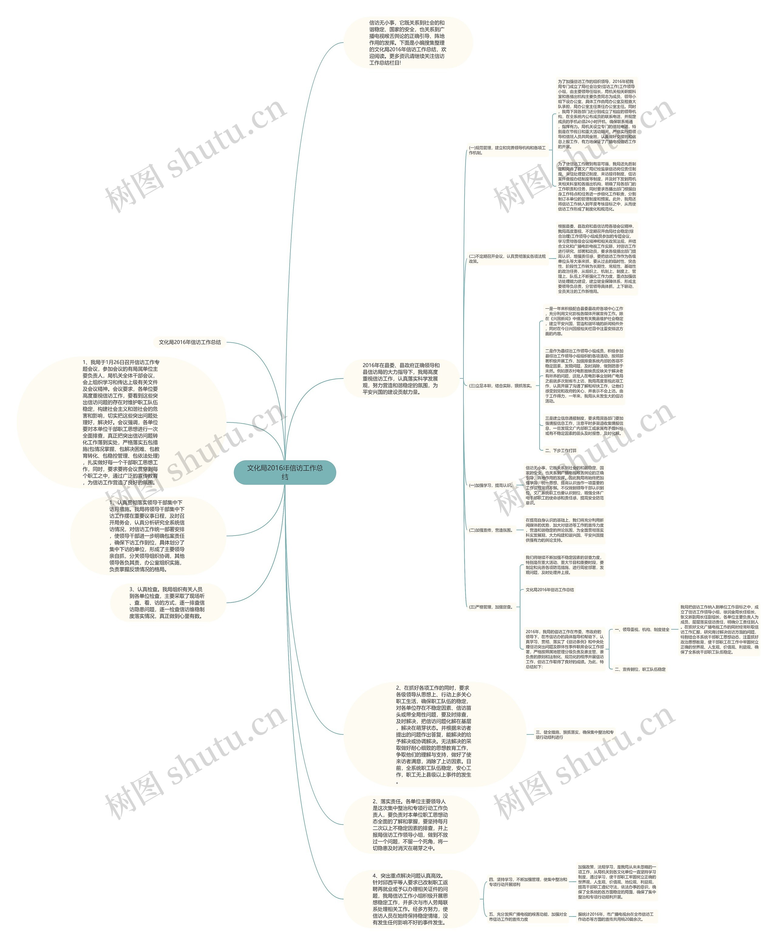 文化局2016年信访工作总结思维导图