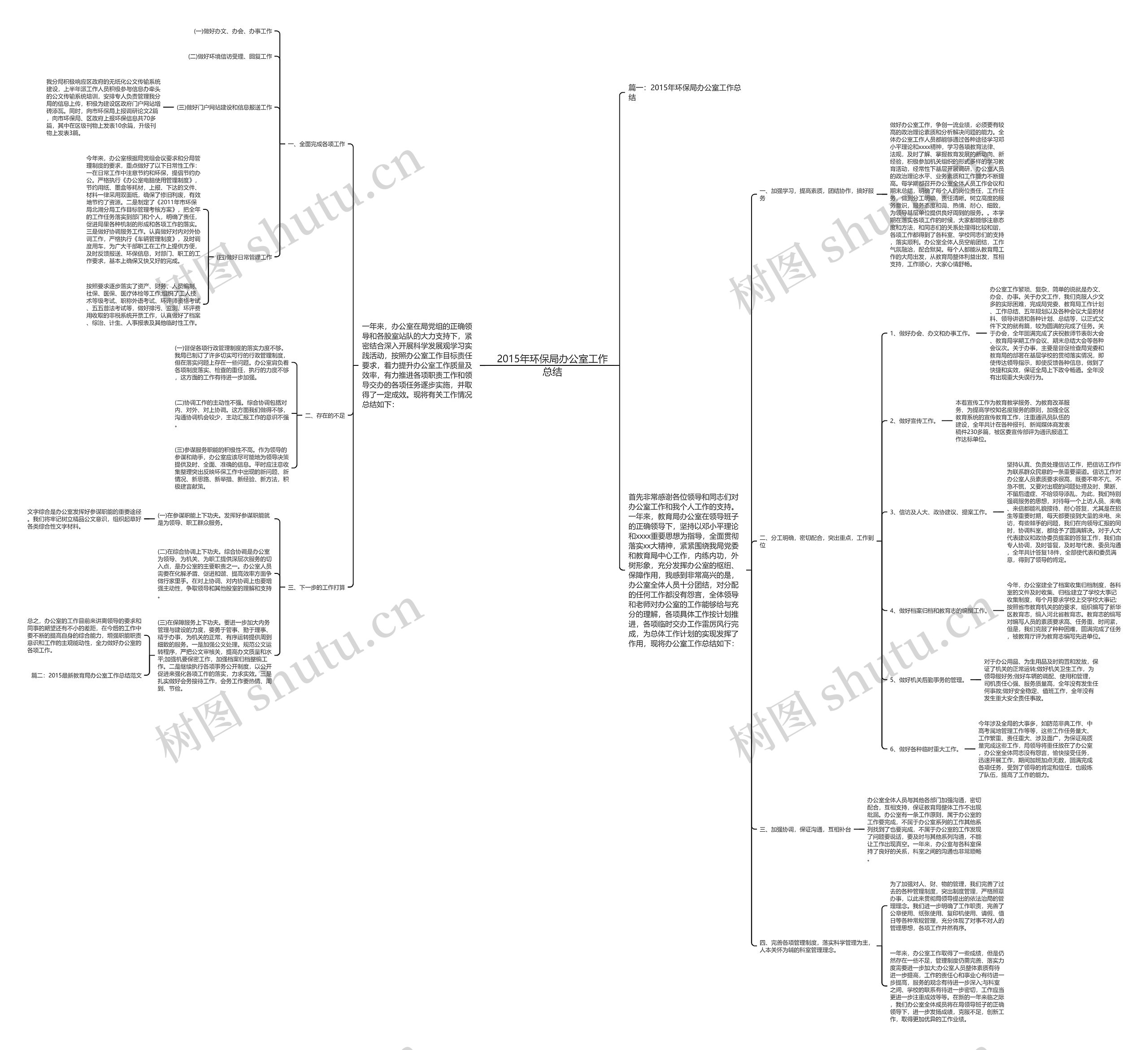 2015年环保局办公室工作总结思维导图