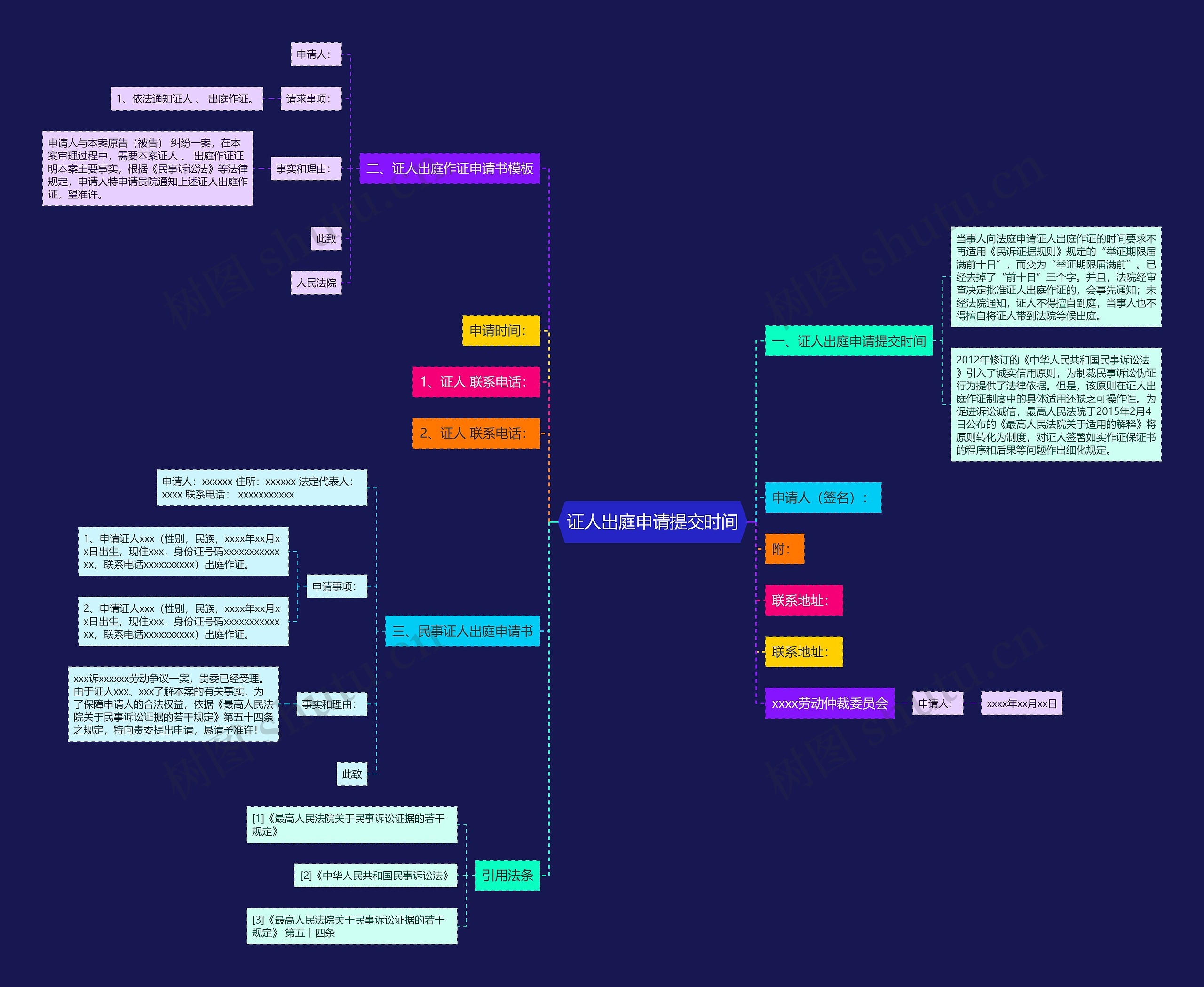 证人出庭申请提交时间思维导图