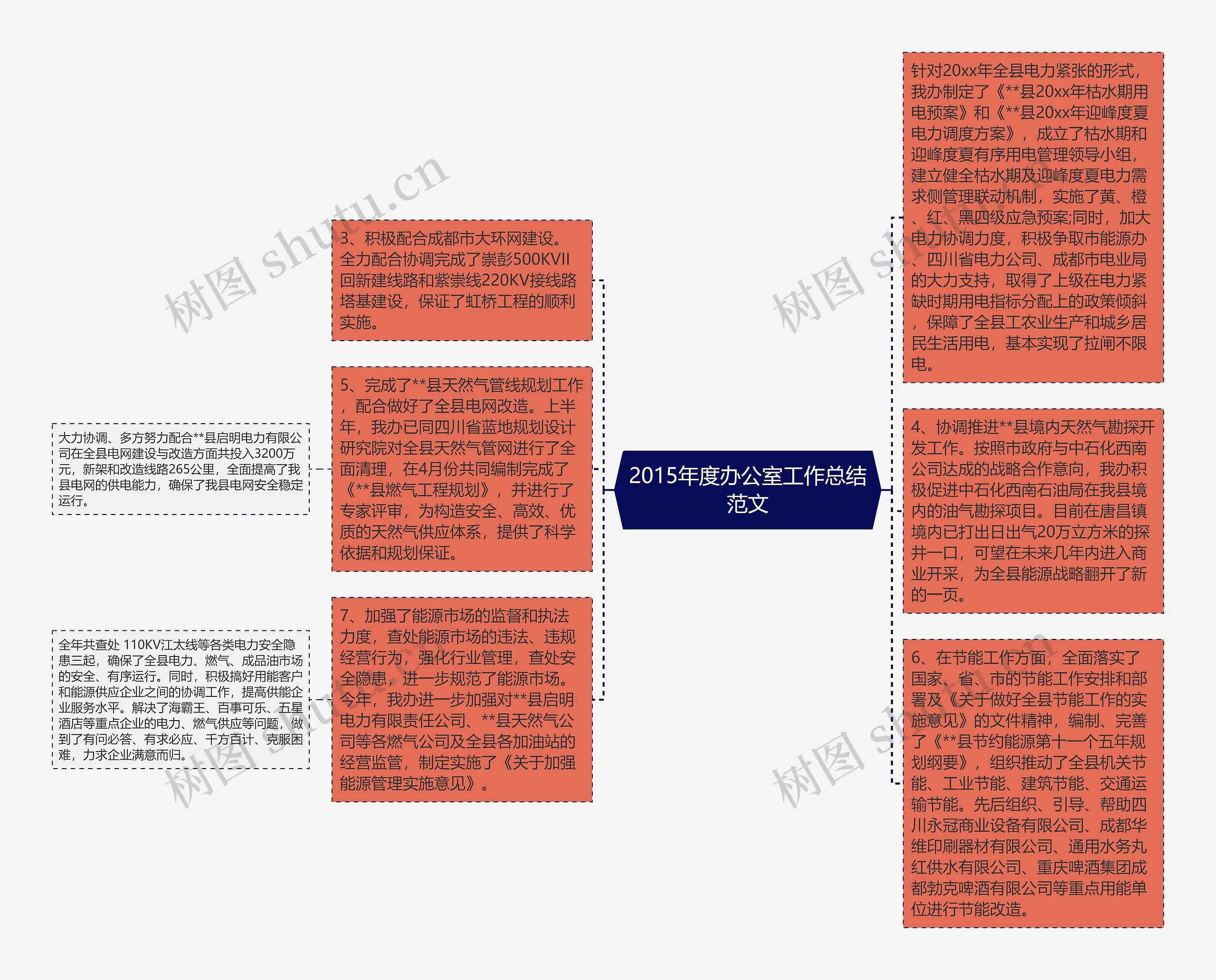 2015年度办公室工作总结范文思维导图