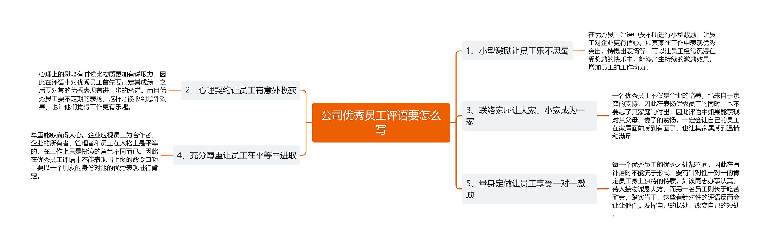 公司优秀员工评语要怎么写思维导图